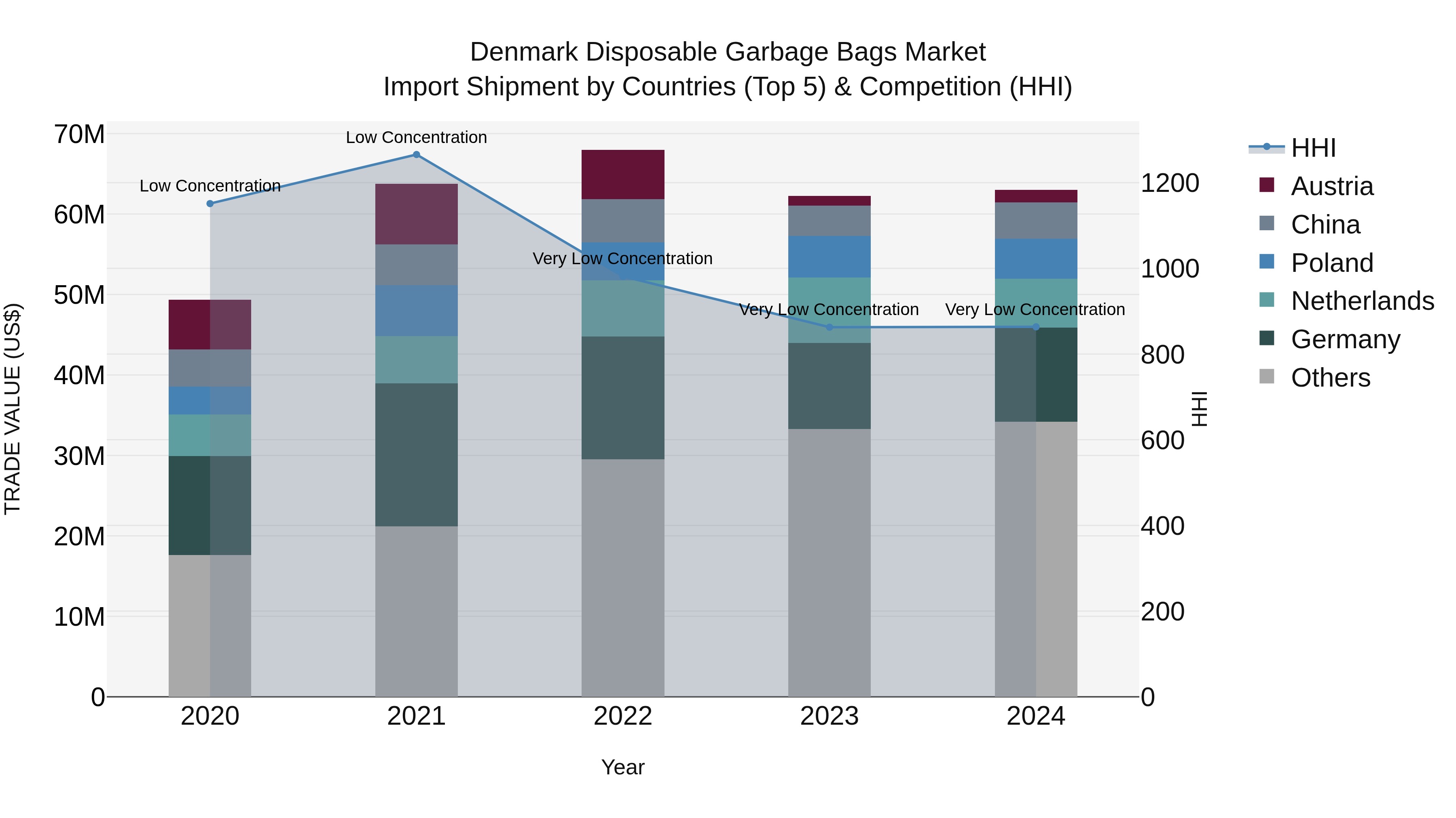 Denmark Disposable Garbage Bags Market Top 5 Importing Countries and Market Competition (HHI) Analysis