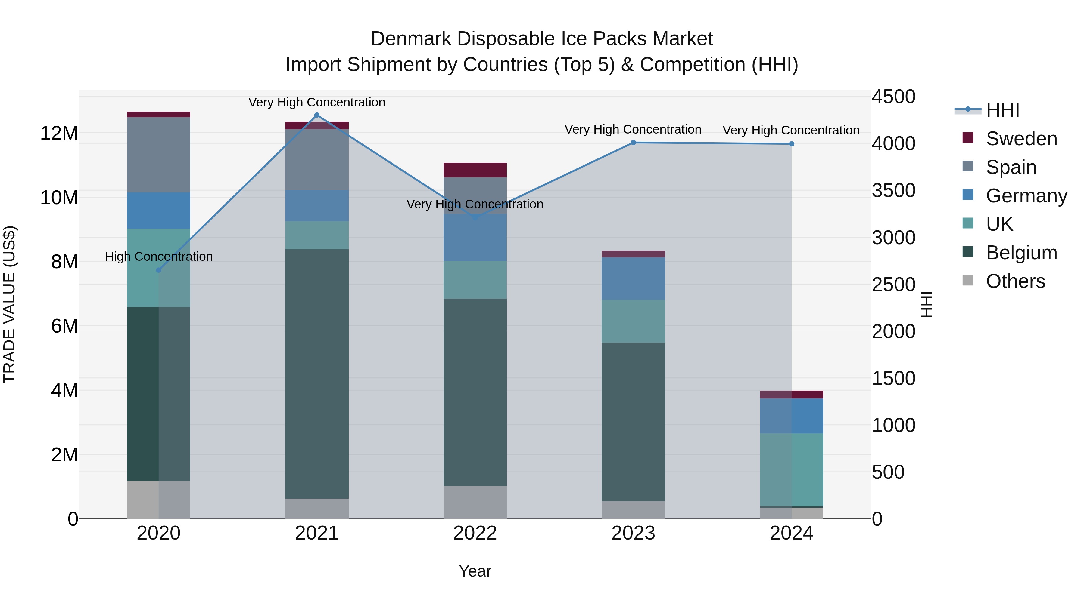 Denmark Disposable Ice Packs Market Top 5 Importing Countries and Market Competition (HHI) Analysis