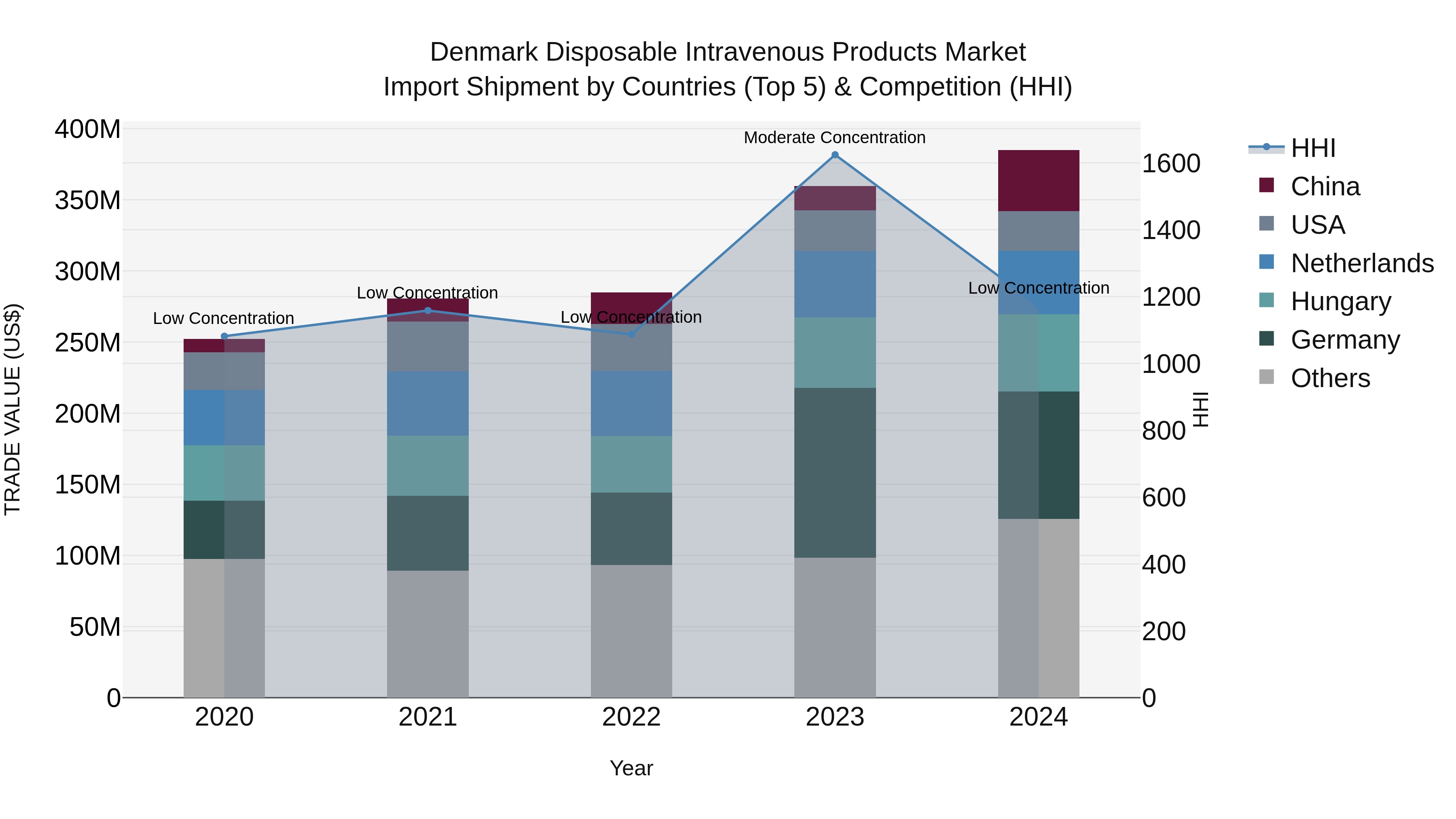 Denmark Disposable Intravenous Products Market Top 5 Importing Countries and Market Competition (HHI) Analysis