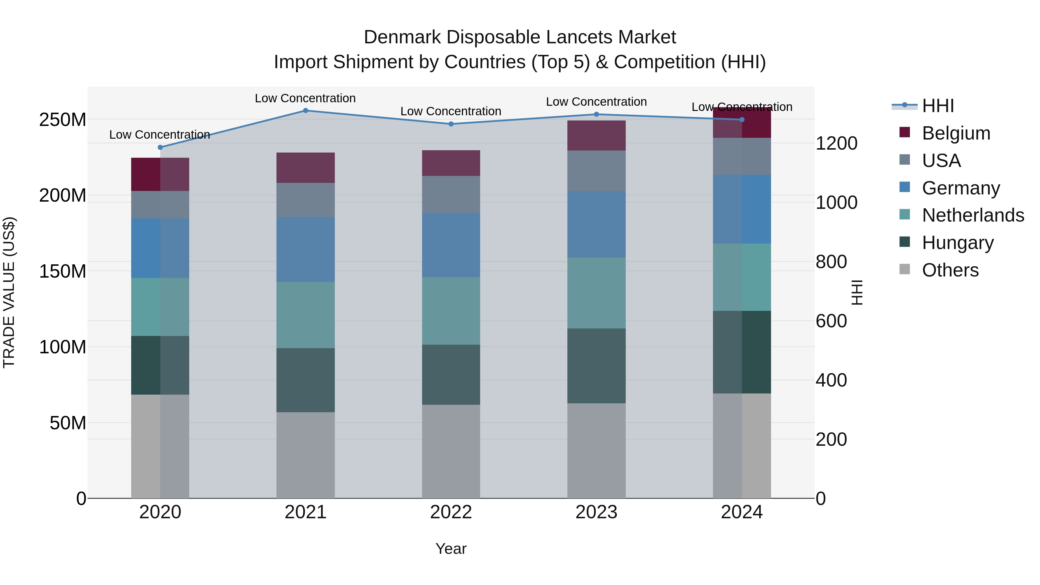 Denmark Disposable Lancets Market Top 5 Importing Countries and Market Competition (HHI) Analysis