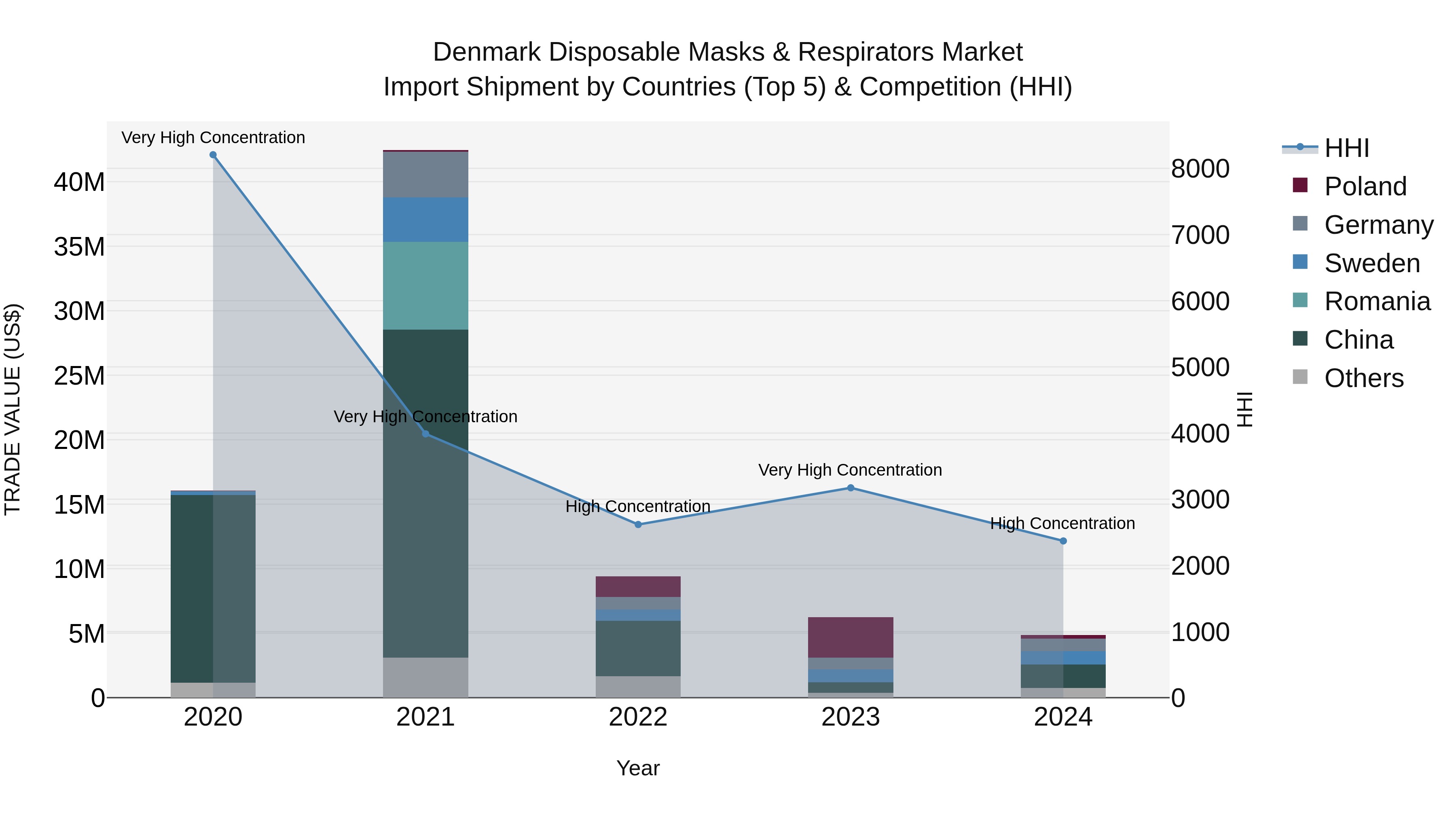 Denmark Disposable Masks & Respirators Market Top 5 Importing Countries and Market Competition (HHI) Analysis