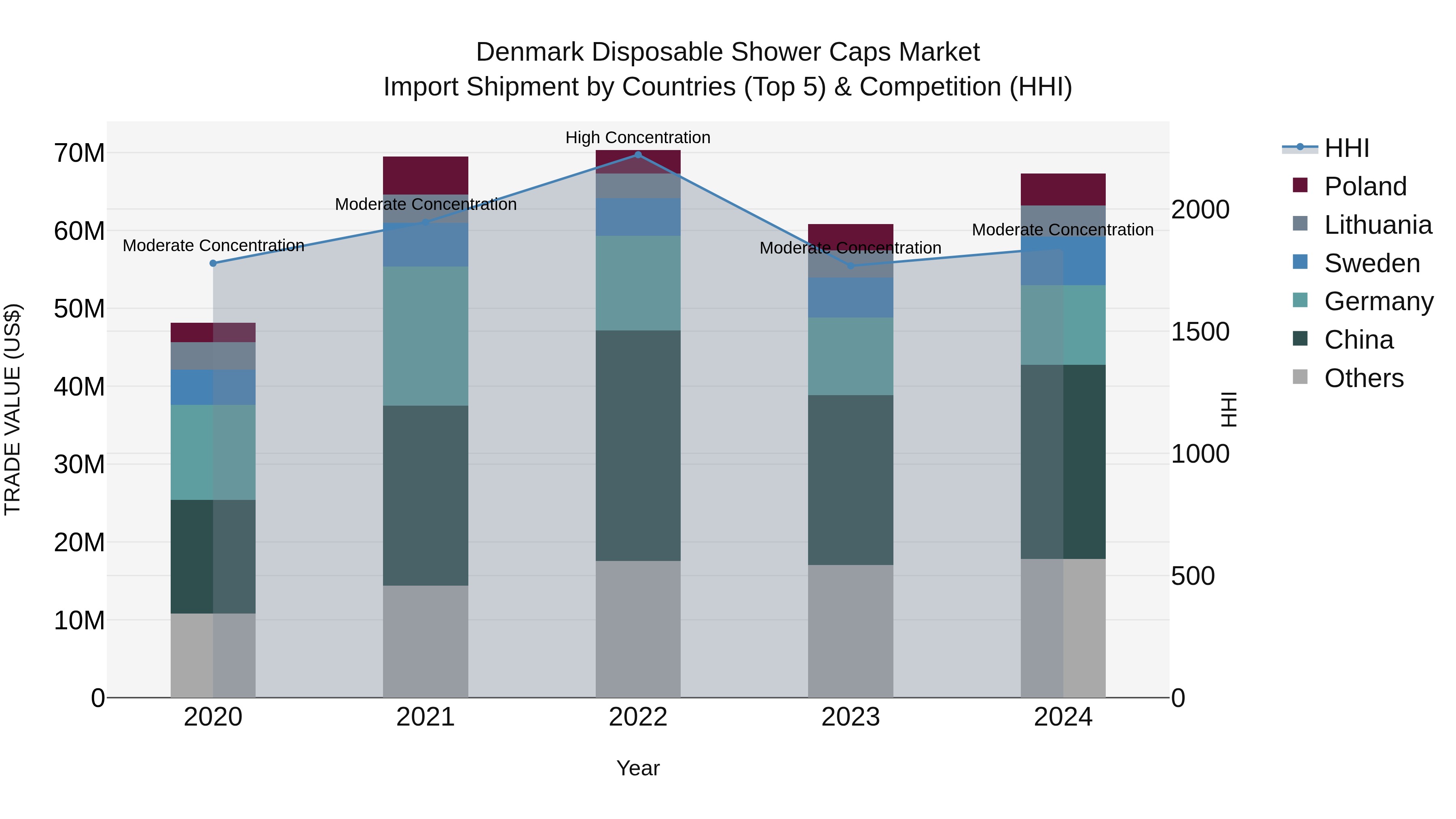 Denmark Disposable Shower Caps Market Top 5 Importing Countries and Market Competition (HHI) Analysis