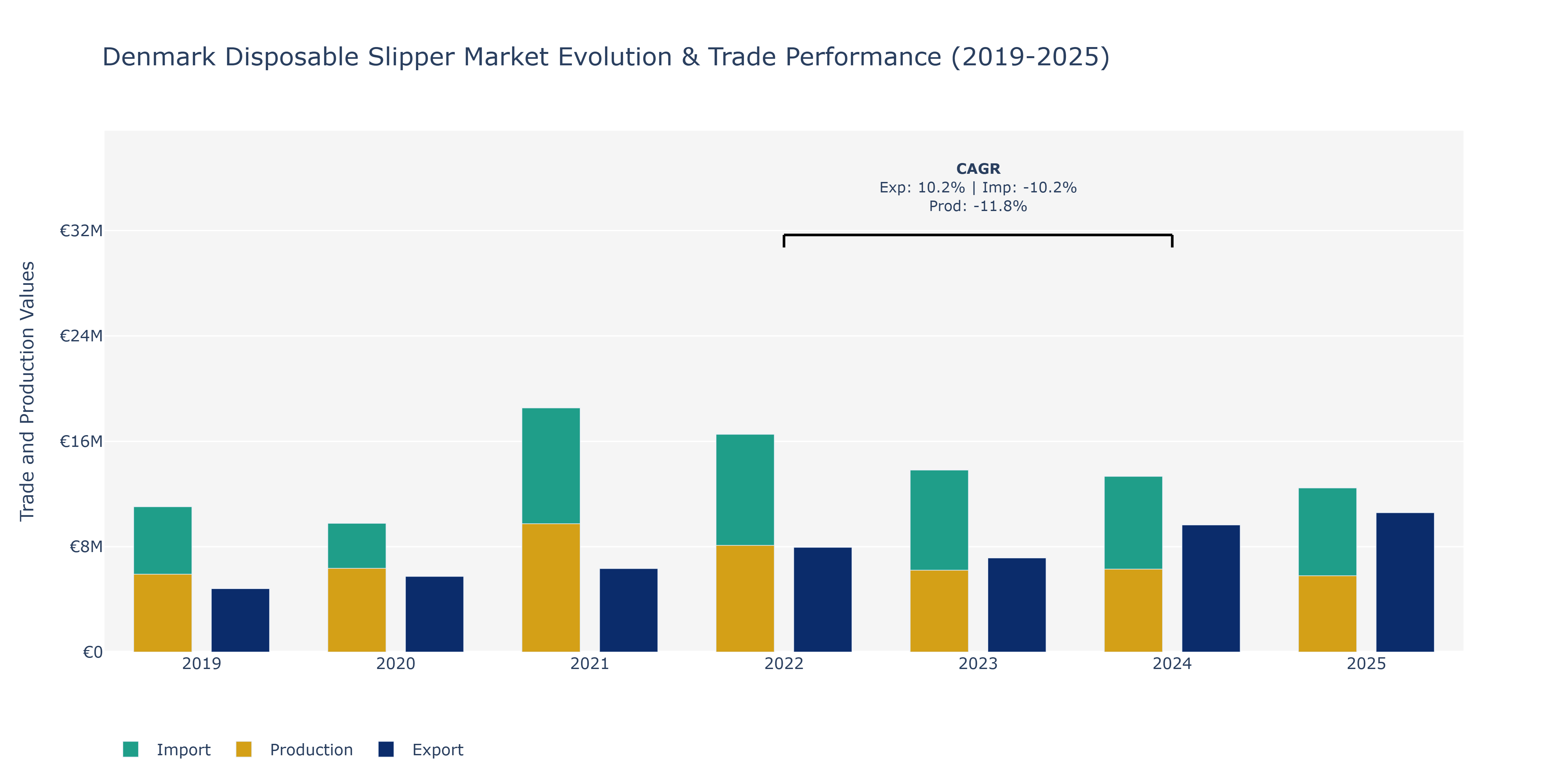 Denmark Disposable Slipper Market: Production & Trade Performance (2019-2025)