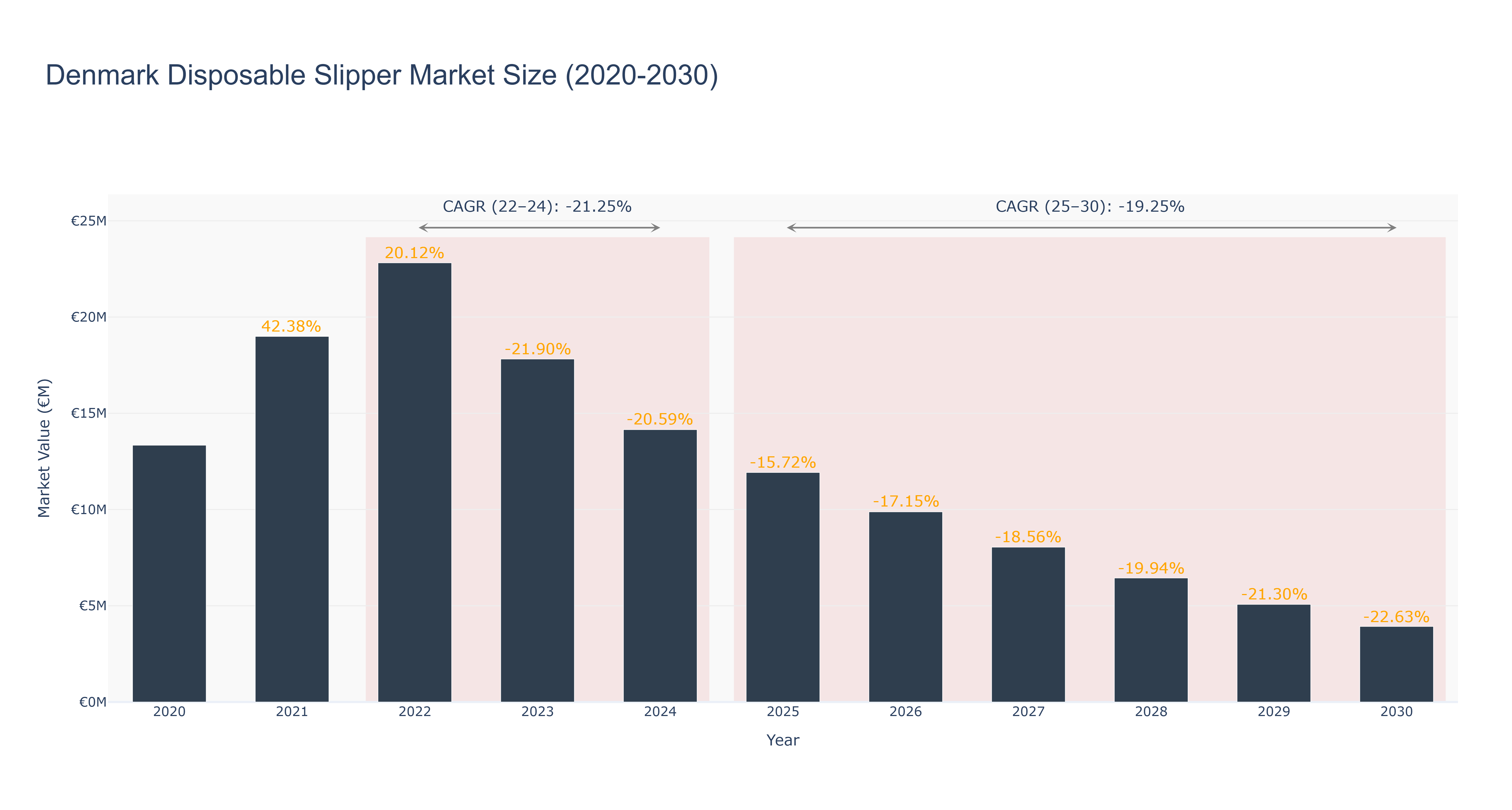 Denmark Disposable Slipper Market Size (2020-2030)