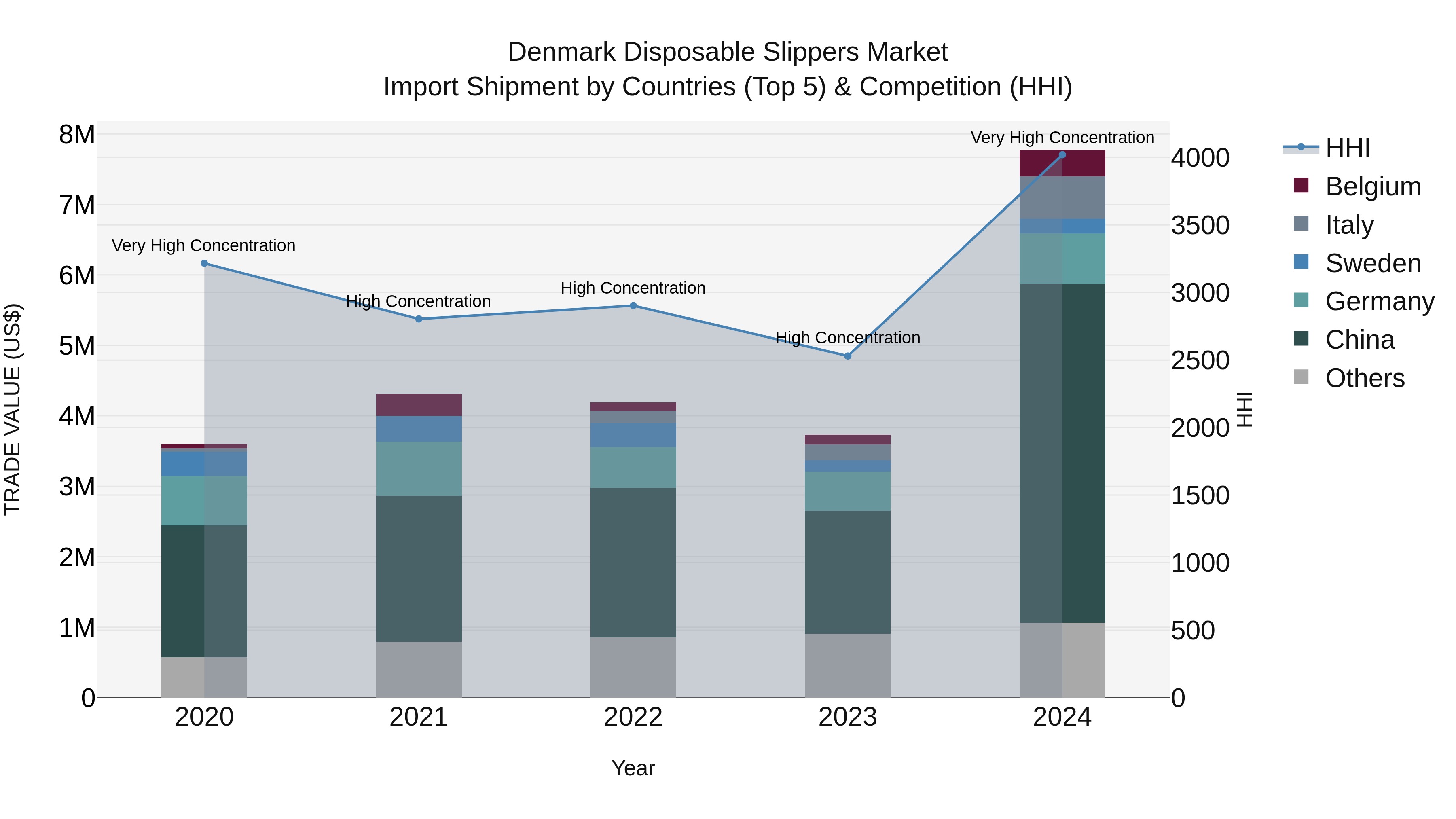 Denmark Disposable Slippers Market Top 5 Importing Countries and Market Competition (HHI) Analysis