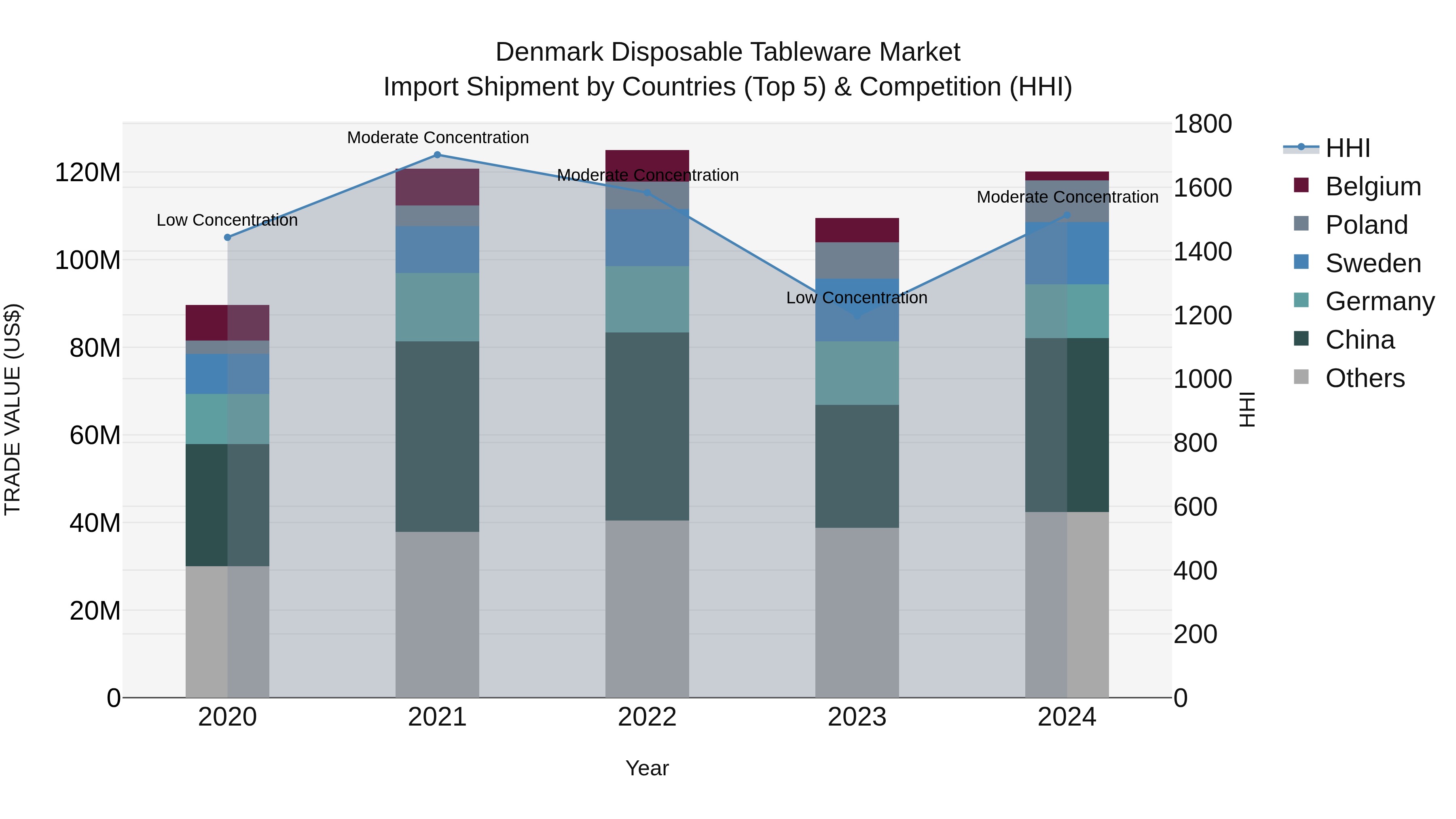 Denmark Disposable Tableware Market Top 5 Importing Countries and Market Competition (HHI) Analysis