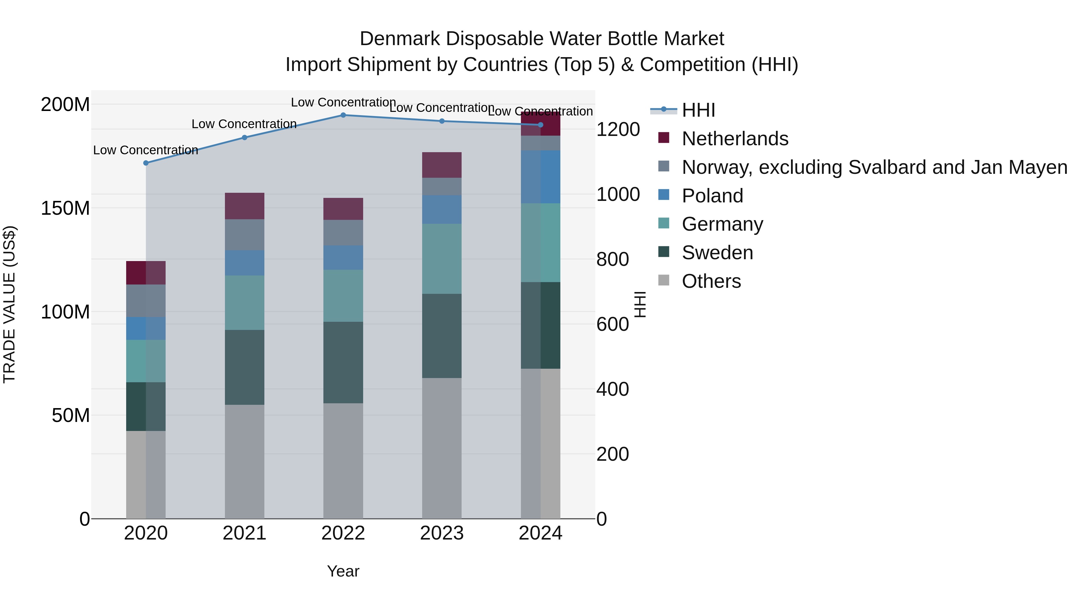 Denmark Disposable Water Bottle Market Top 5 Importing Countries and Market Competition (HHI) Analysis