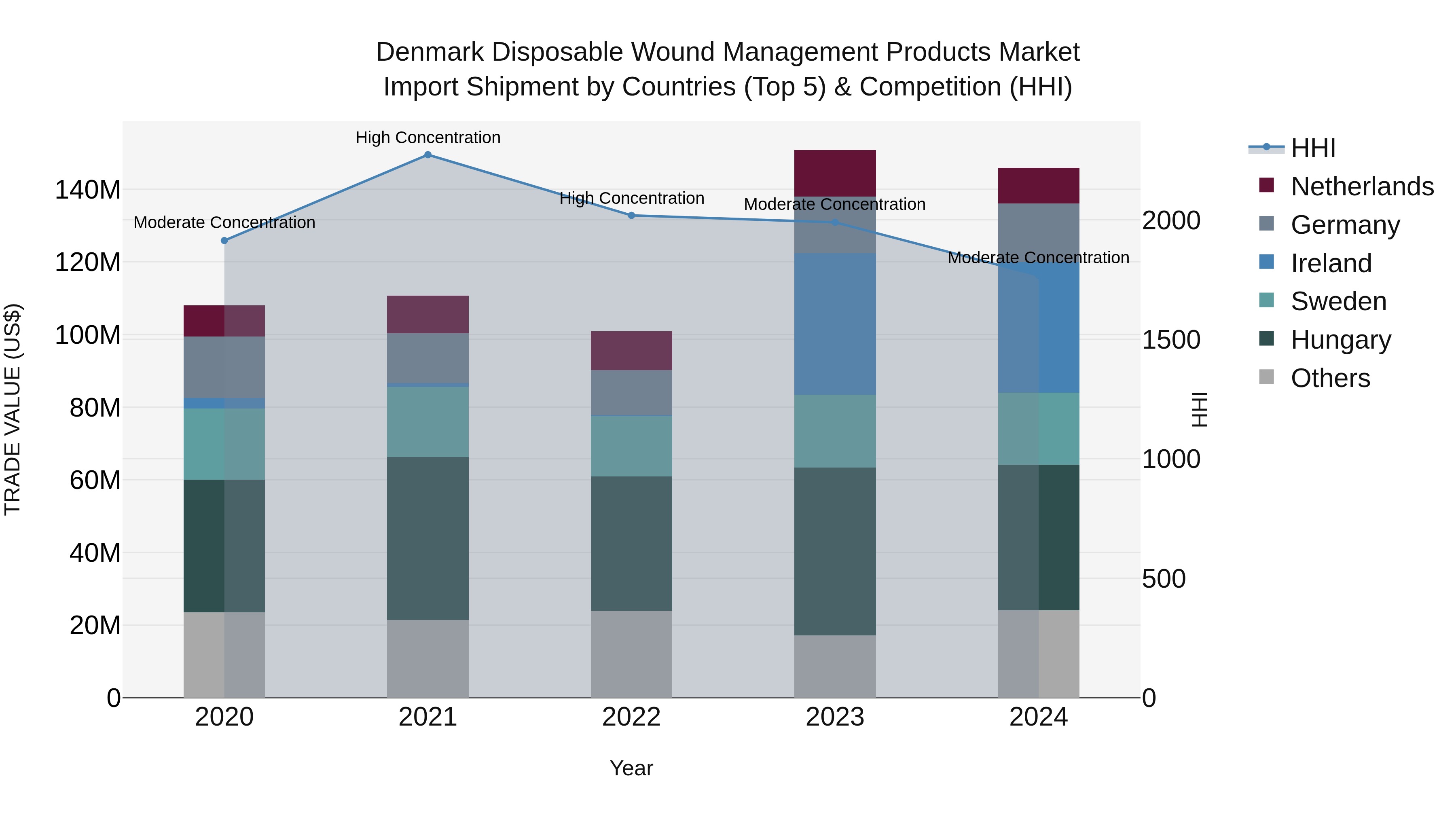 Denmark Disposable Wound Management Products Market Top 5 Importing Countries and Market Competition (HHI) Analysis