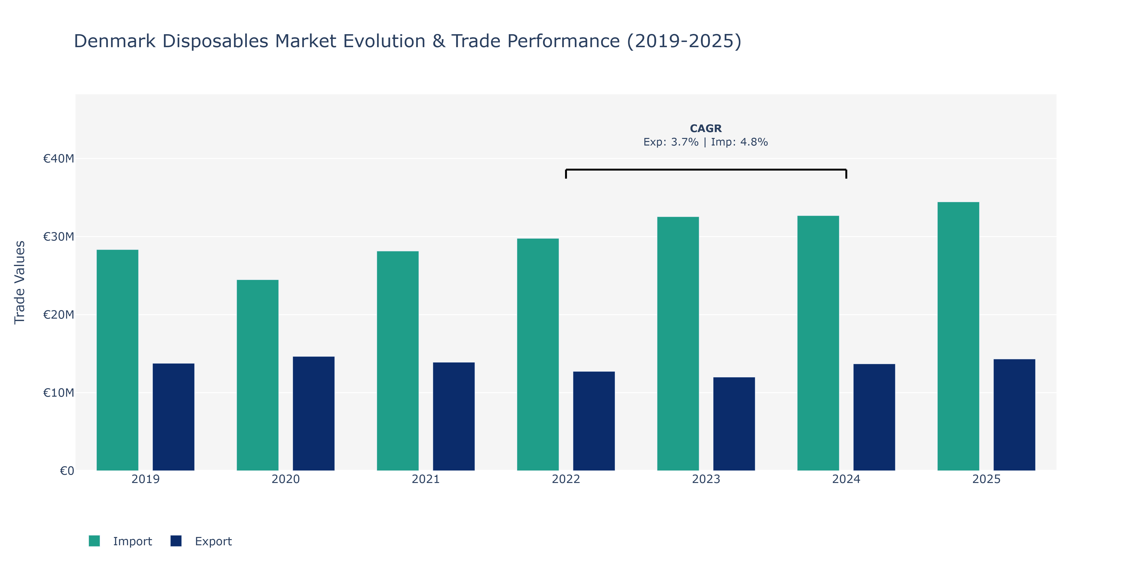 Denmark Disposables Market: Production & Trade Performance (2019-2025)