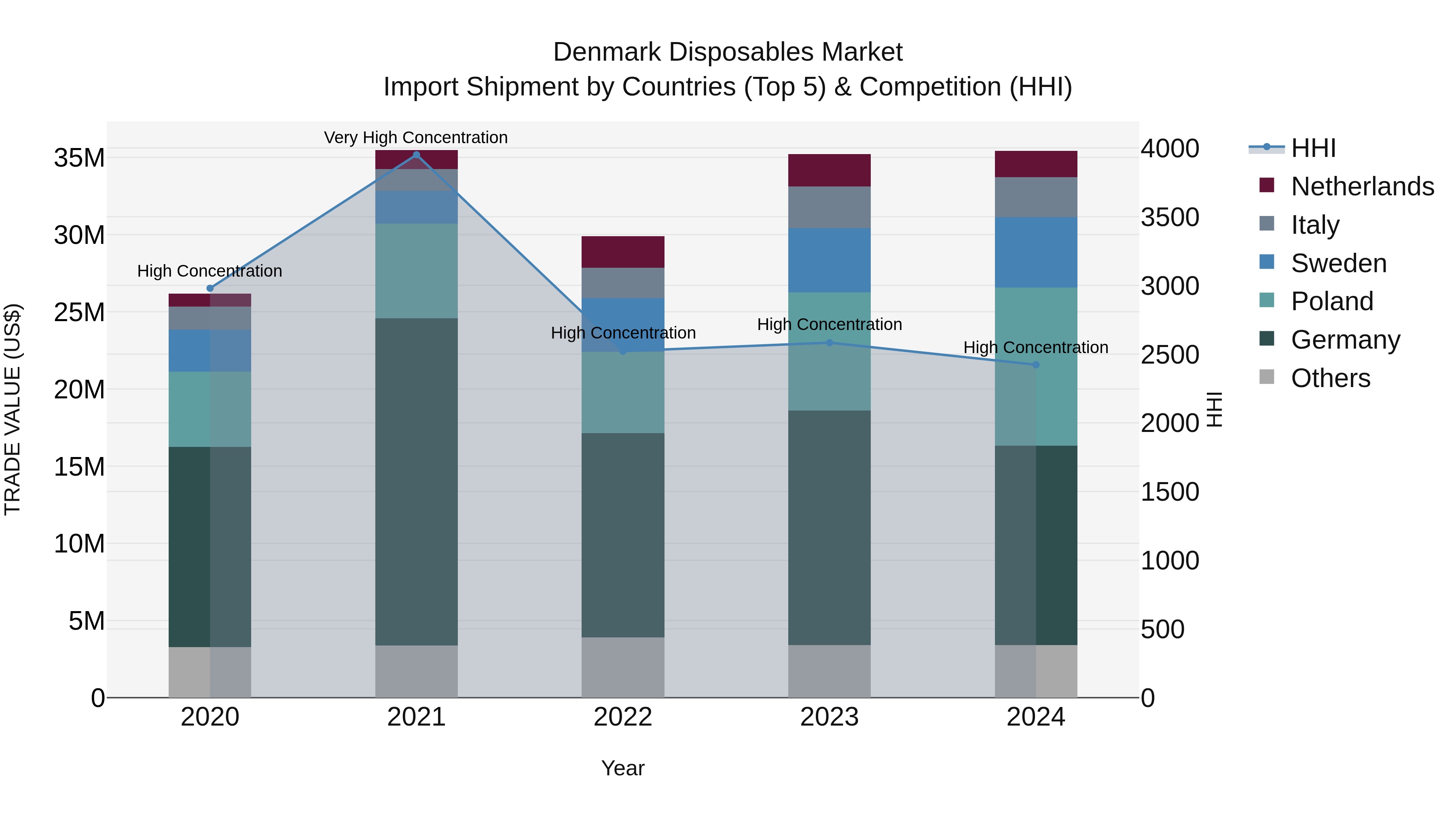 Denmark Disposables Market Top 5 Importing Countries and Market Competition (HHI) Analysis