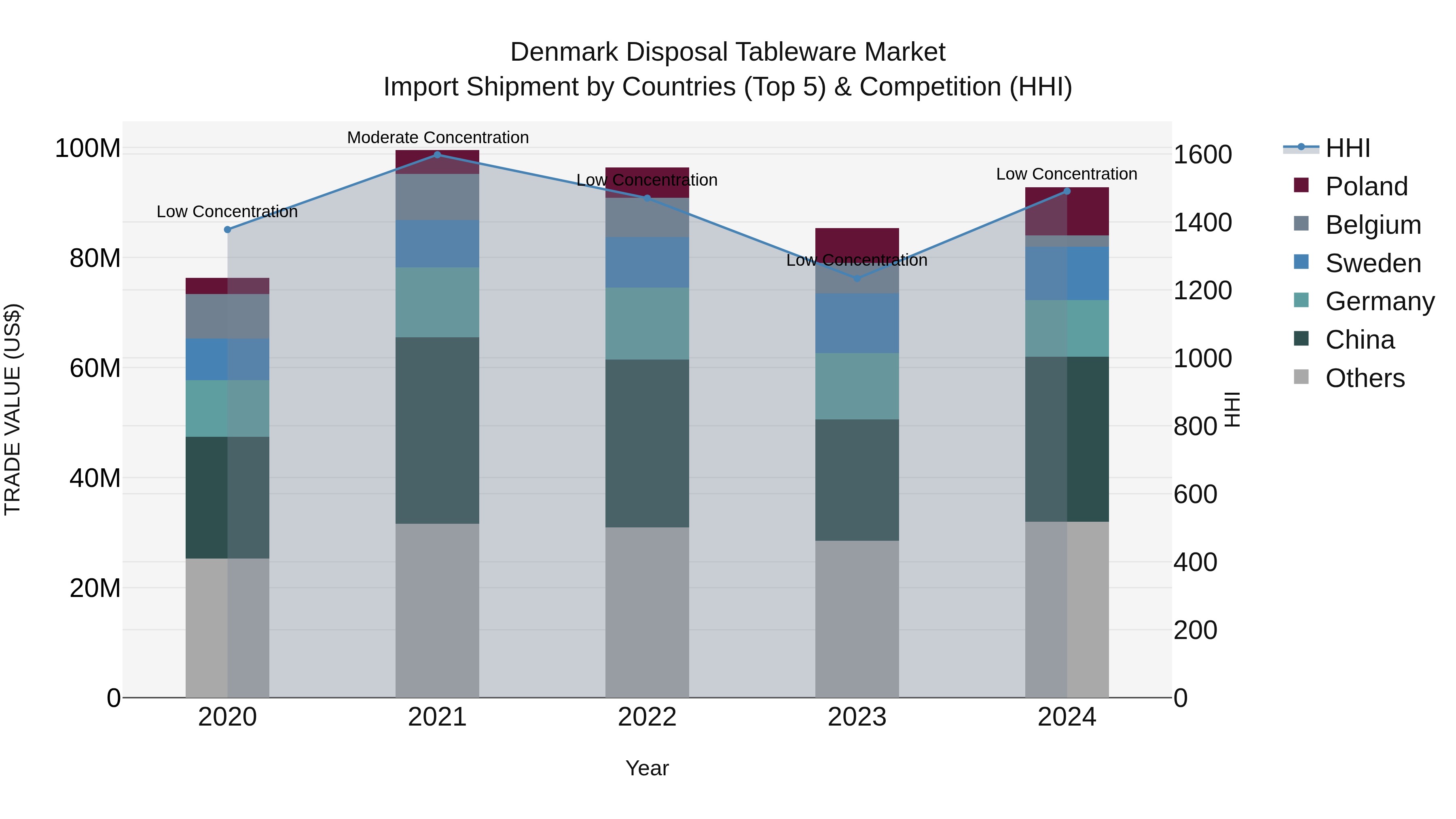 Denmark Disposal Tableware Market Top 5 Importing Countries and Market Competition (HHI) Analysis