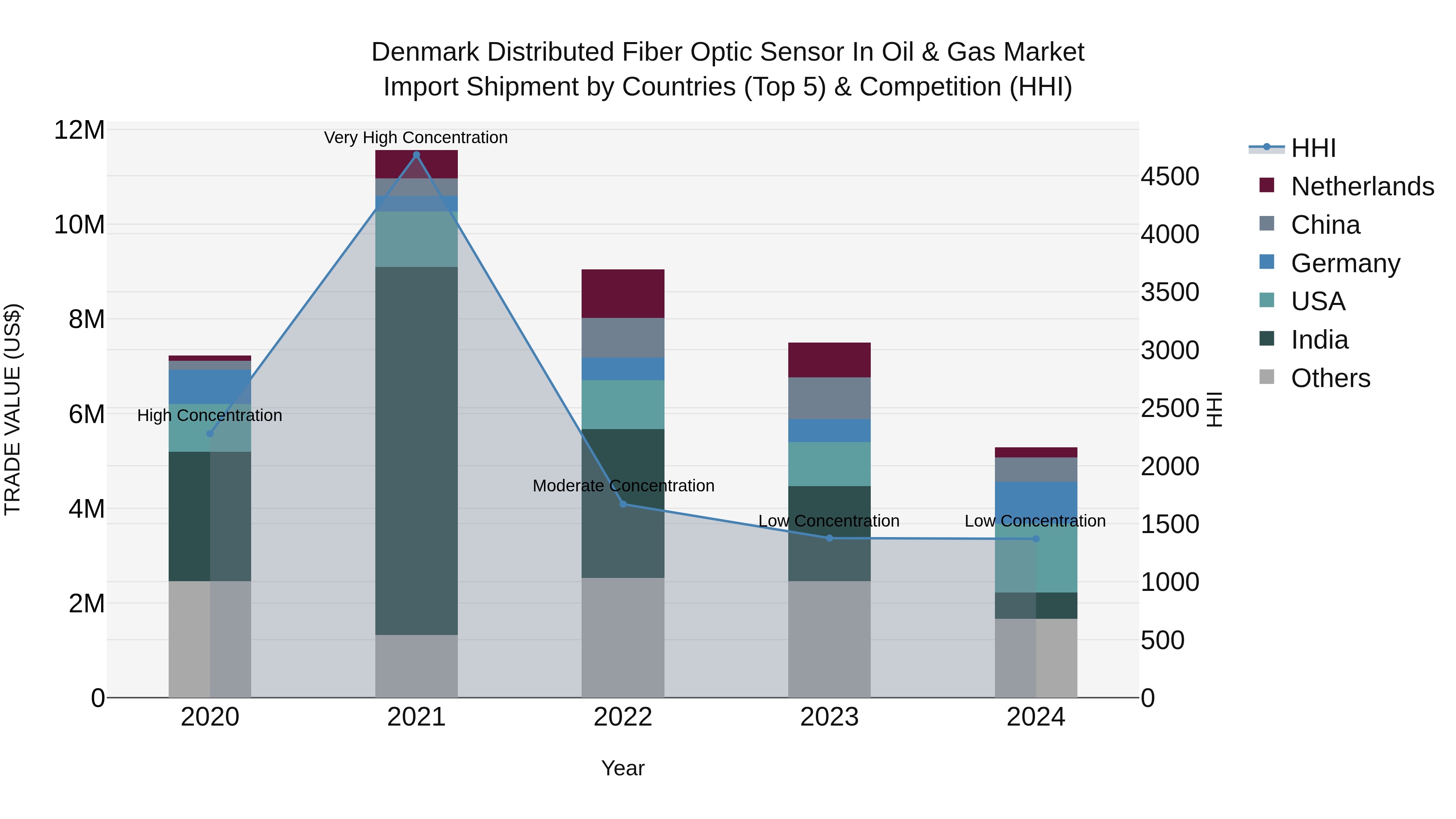 Denmark Distributed Fiber Optic Sensor in Oil & Gas Market Top 5 Importing Countries and Market Competition (HHI) Analysis
