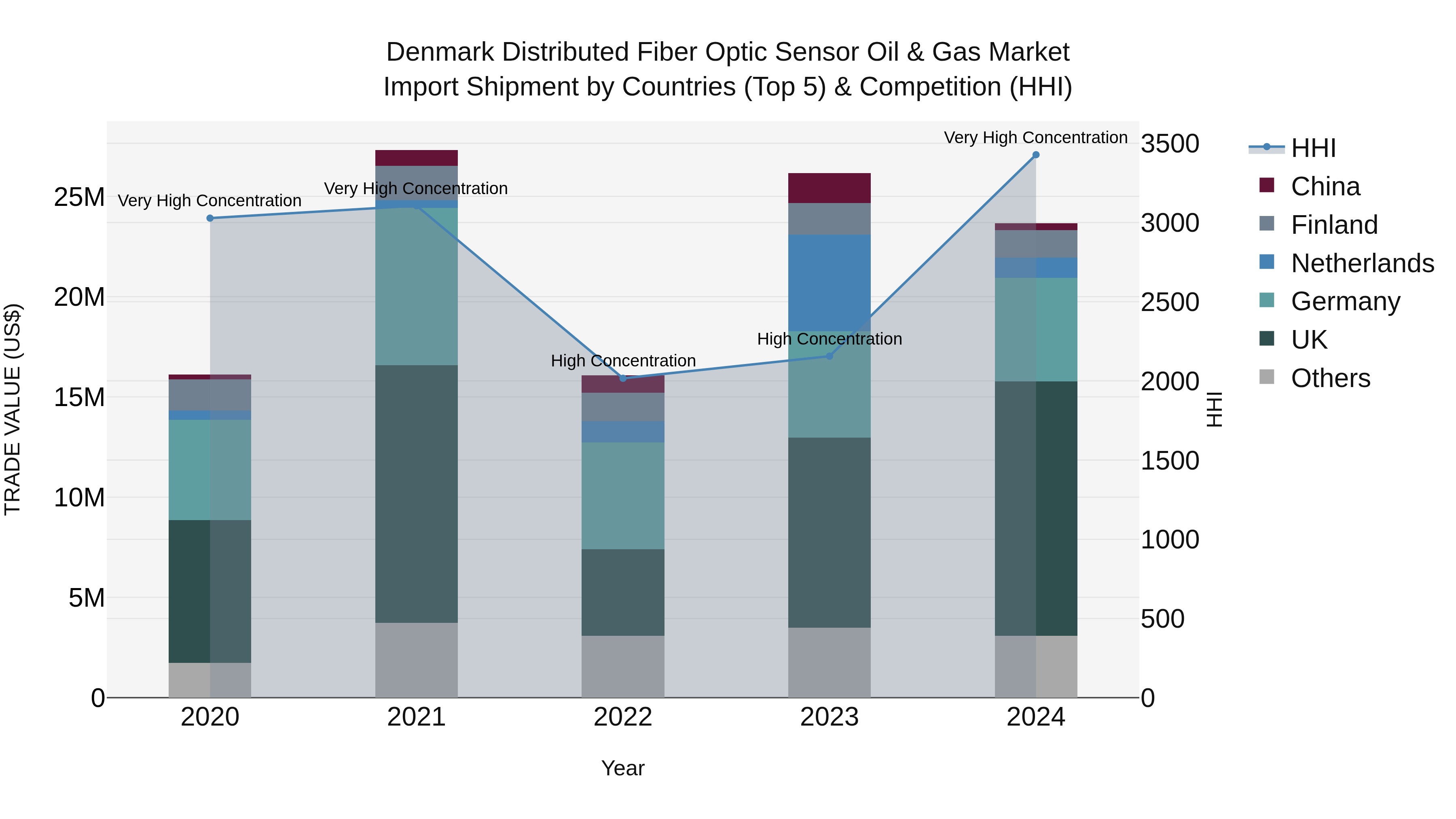 Denmark Distributed Fiber Optic Sensor Oil & Gas Market Top 5 Importing Countries and Market Competition (HHI) Analysis