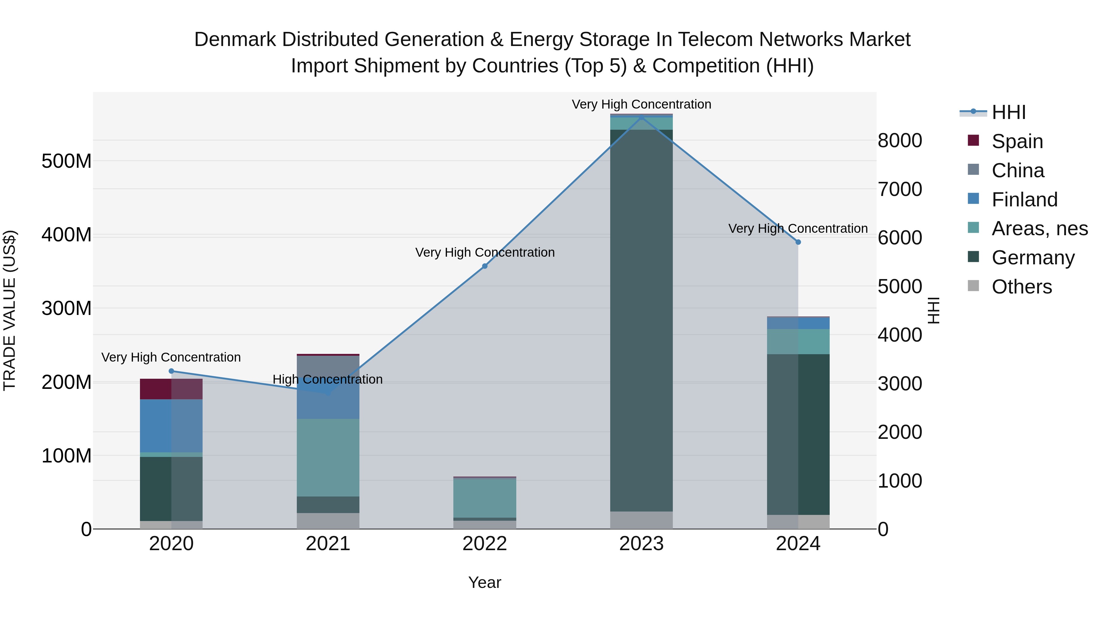 Denmark Distributed Generation & Energy Storage in Telecom Networks Market Top 5 Importing Countries and Market Competition (HHI) Analysis