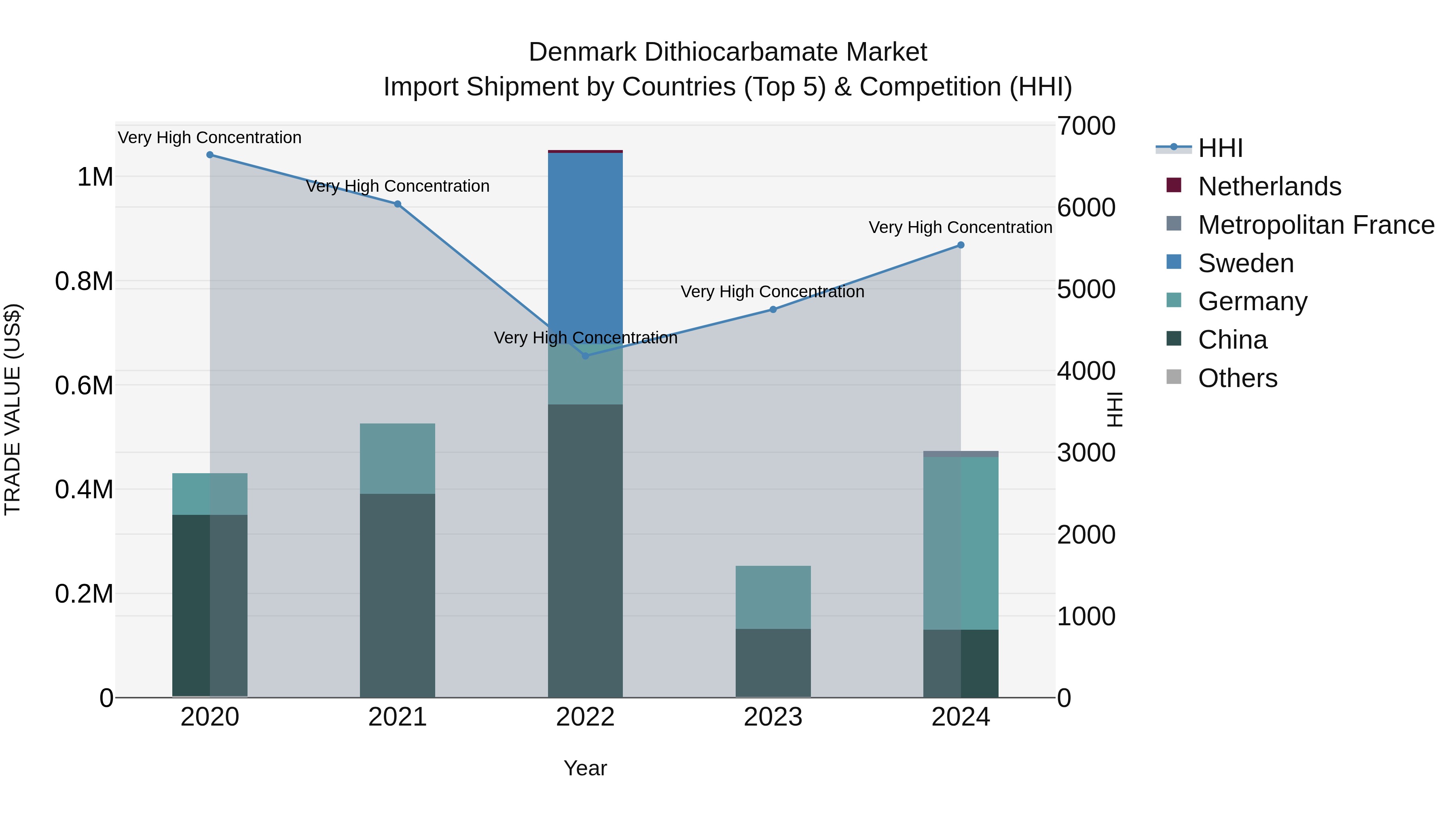 Denmark Dithiocarbamate Market Top 5 Importing Countries and Market Competition (HHI) Analysis