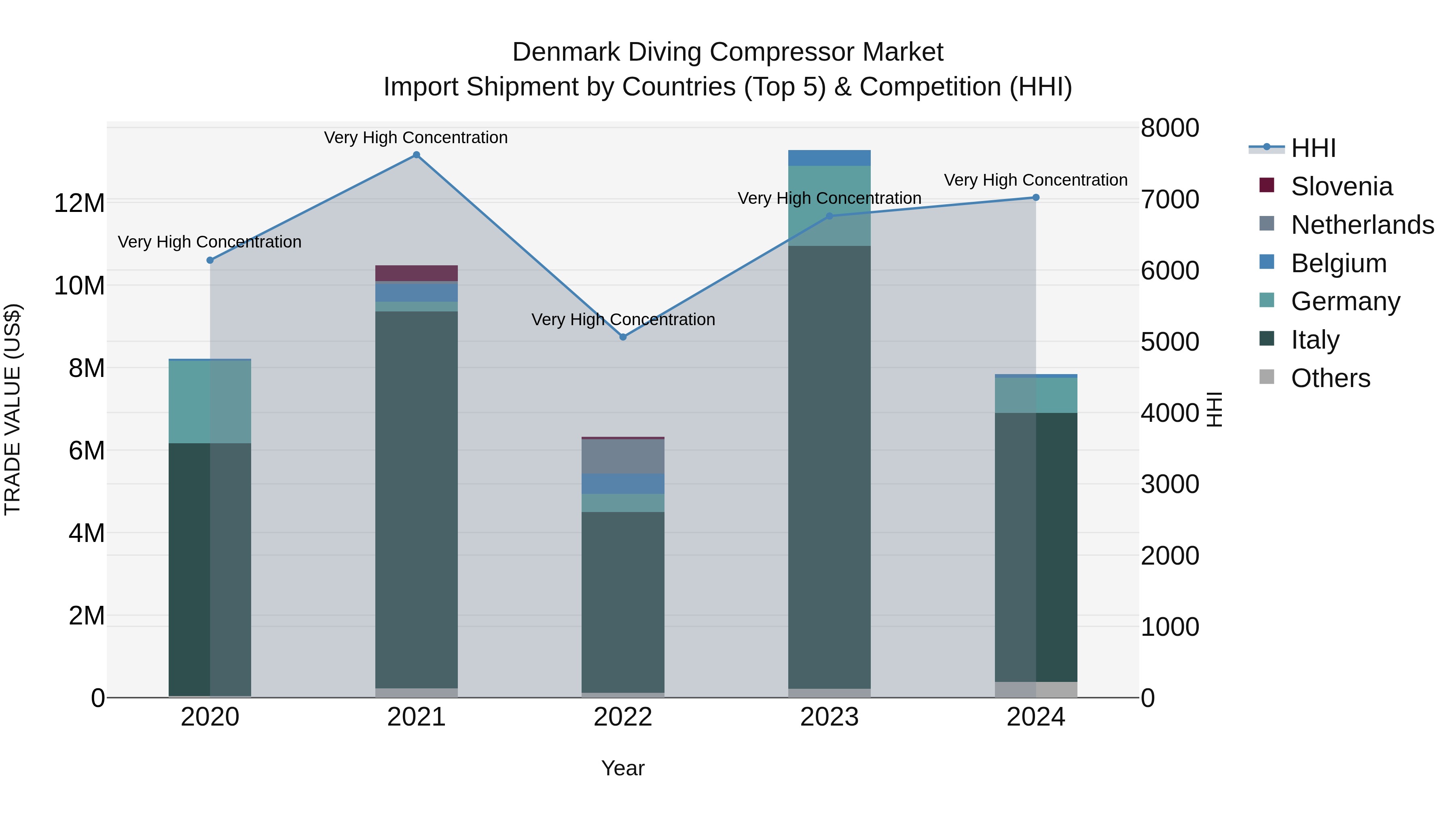 Denmark Diving Compressor Market Top 5 Importing Countries and Market Competition (HHI) Analysis