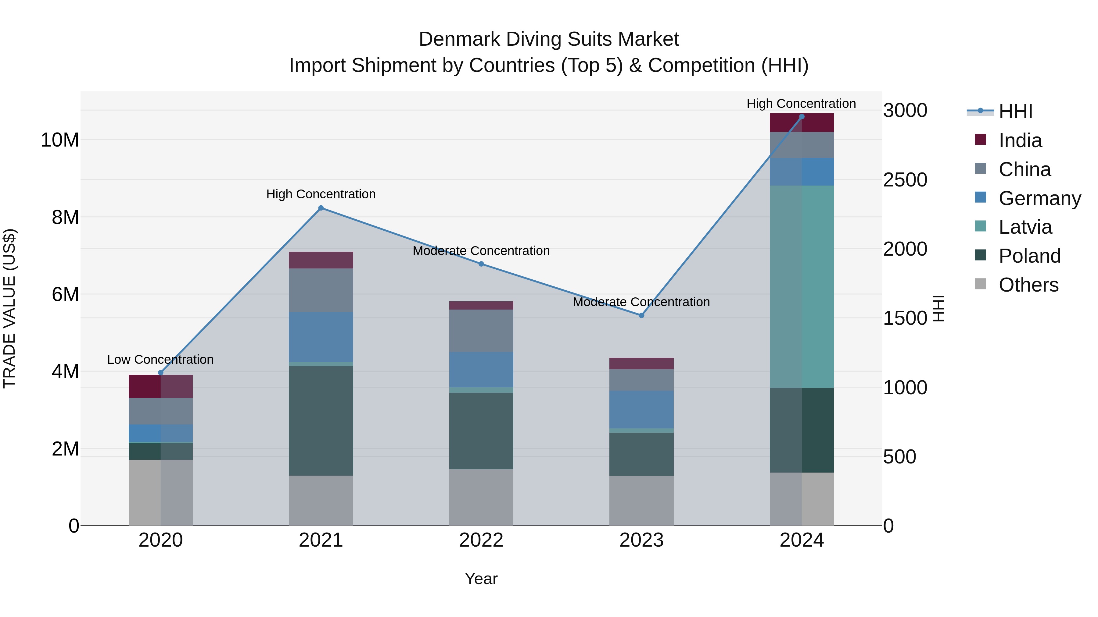 Denmark Diving Suits Market Top 5 Importing Countries and Market Competition (HHI) Analysis