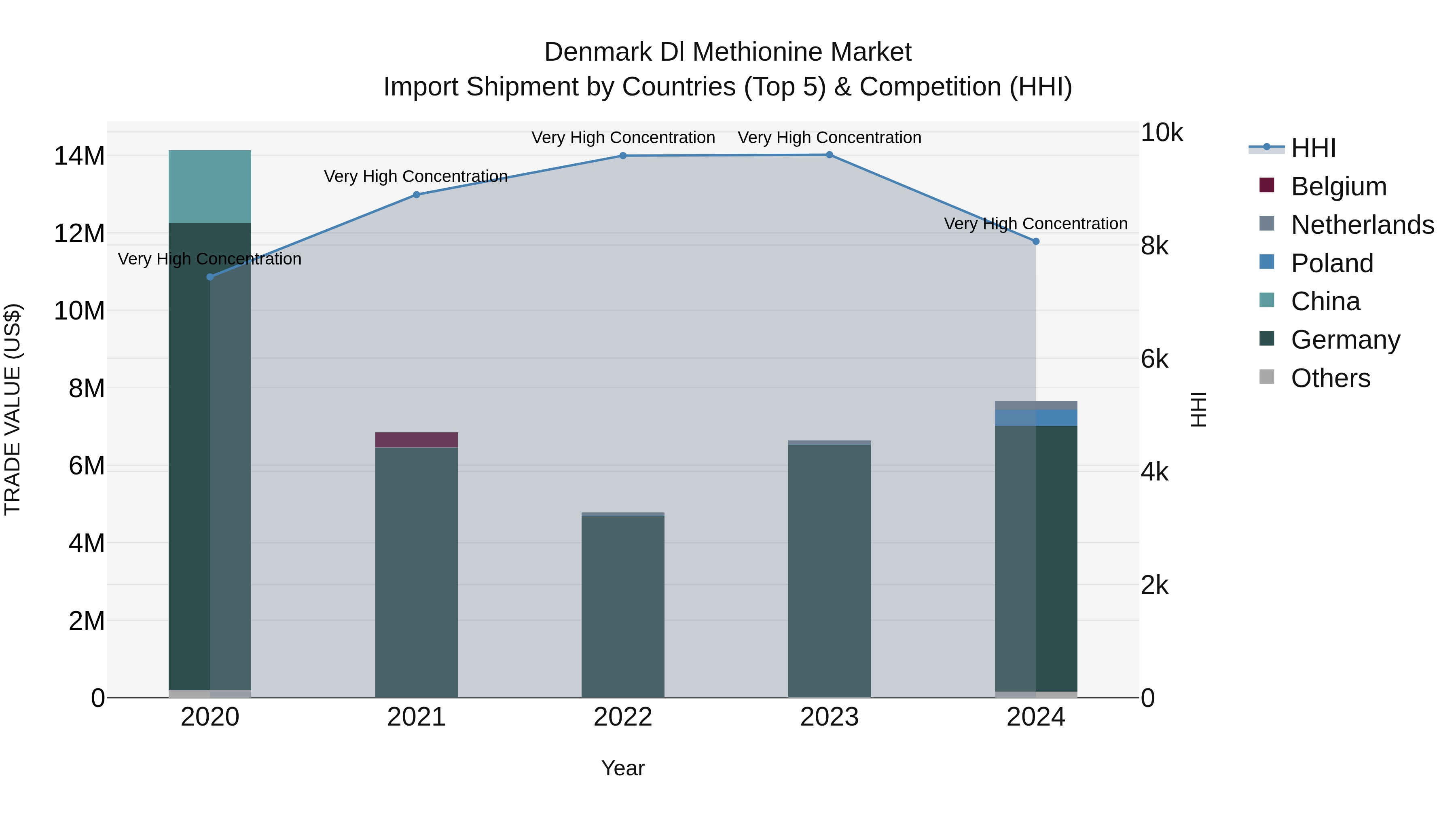 Denmark Dl Methionine Market Top 5 Importing Countries and Market Competition (HHI) Analysis