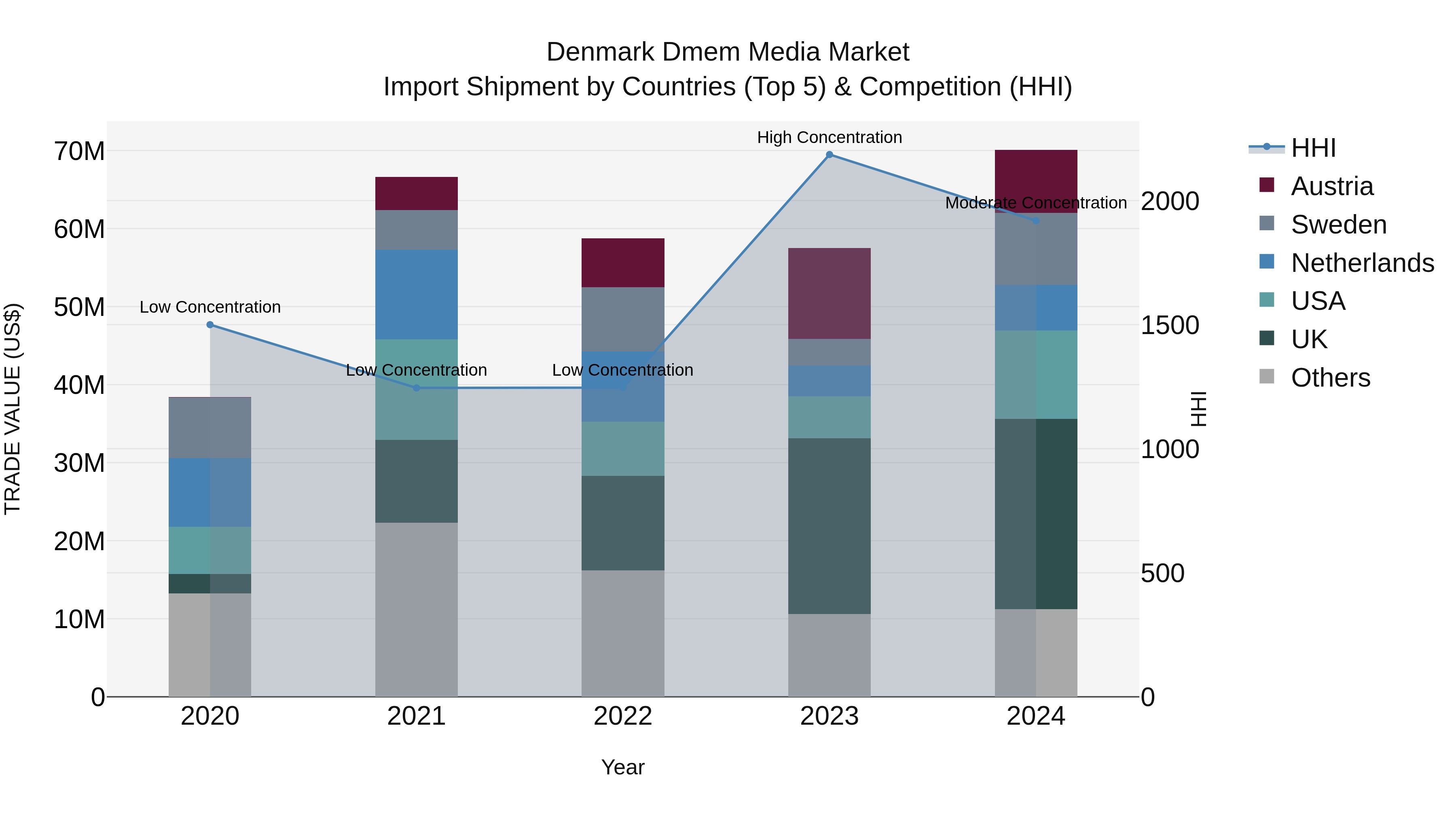 Denmark Dmem Media Market Top 5 Importing Countries and Market Competition (HHI) Analysis
