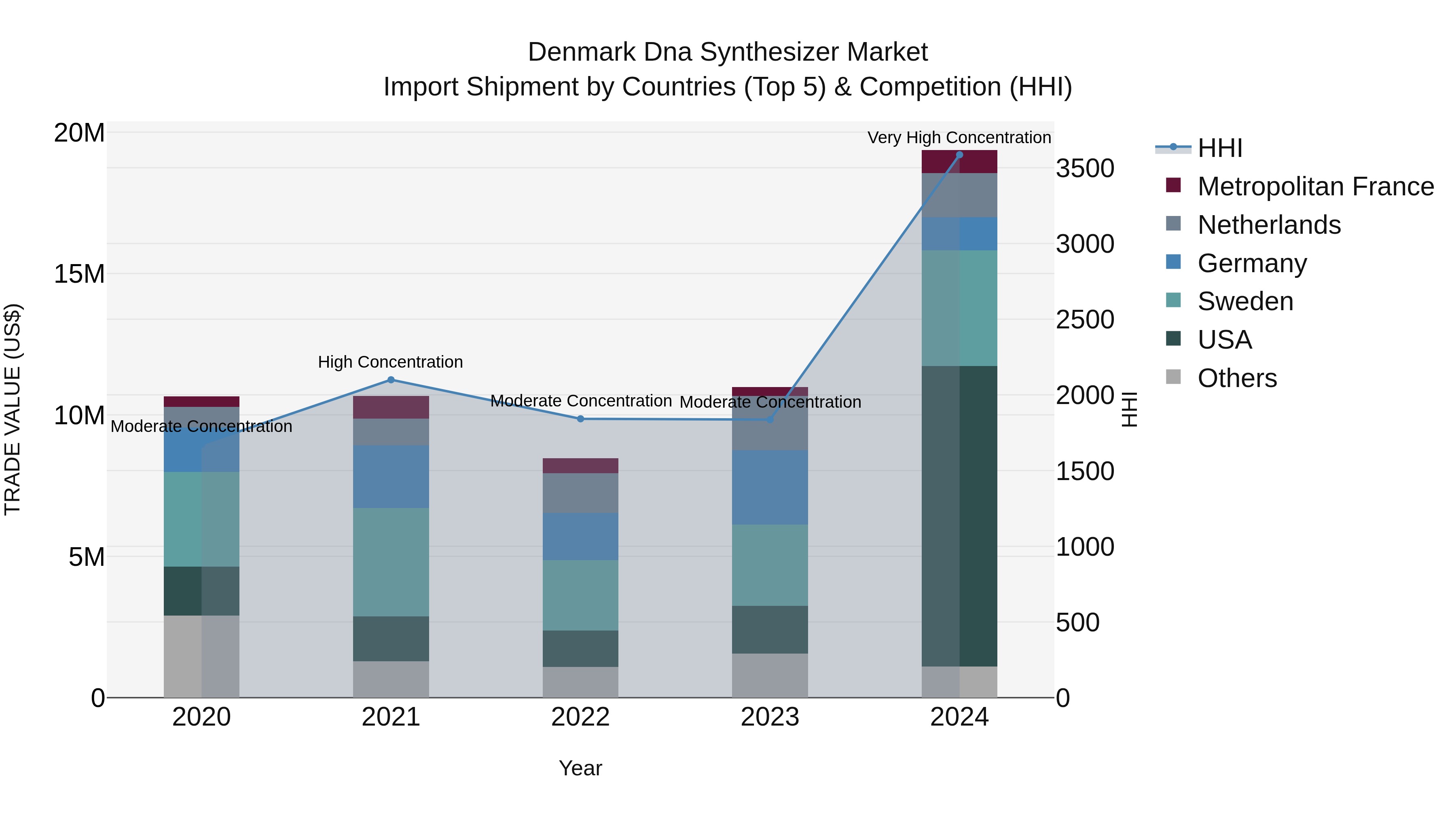 Denmark Dna Synthesizer Market Top 5 Importing Countries and Market Competition (HHI) Analysis