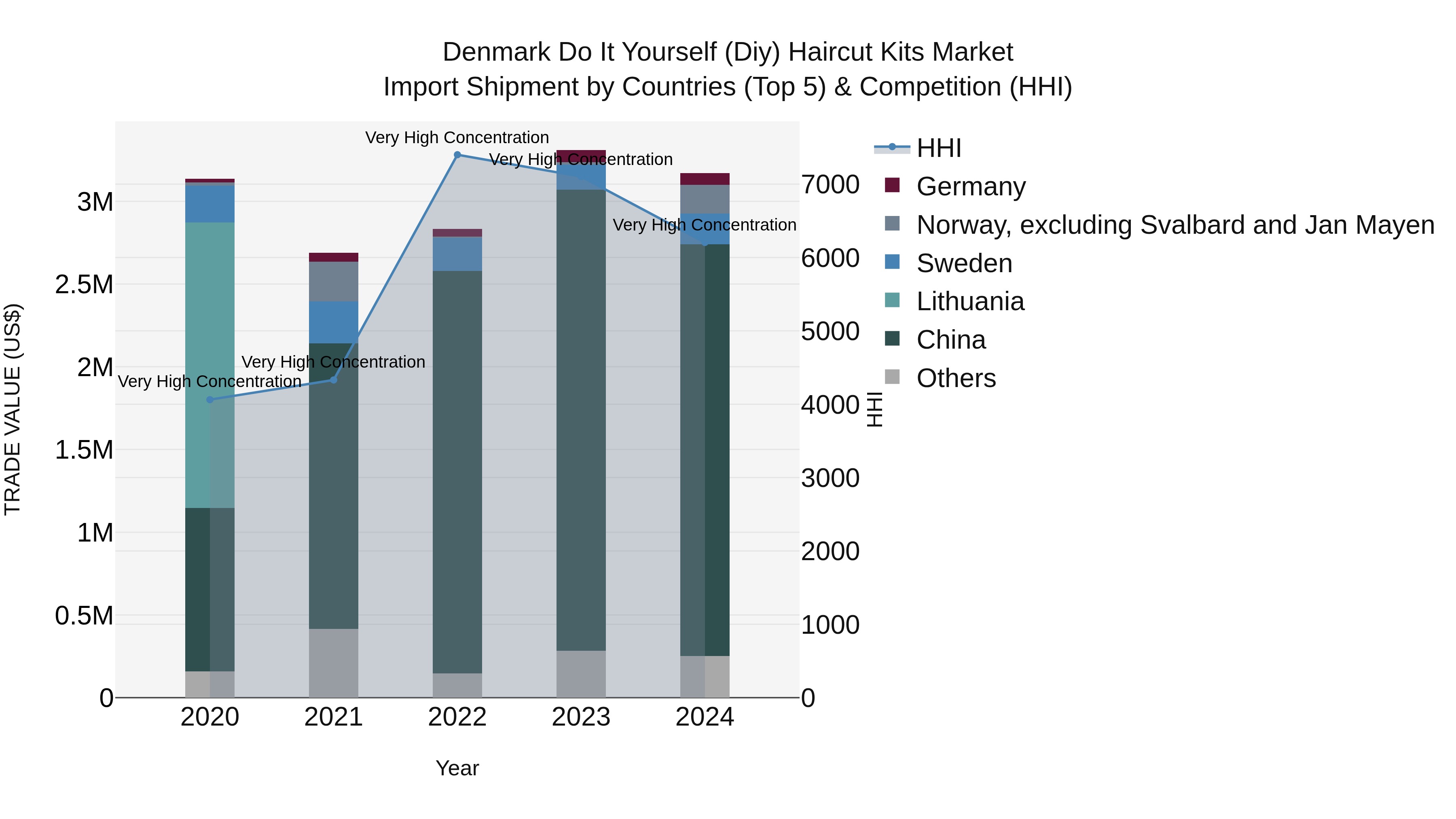 Denmark Do It Yourself (Diy) Haircut Kits Market Top 5 Importing Countries and Market Competition (HHI) Analysis