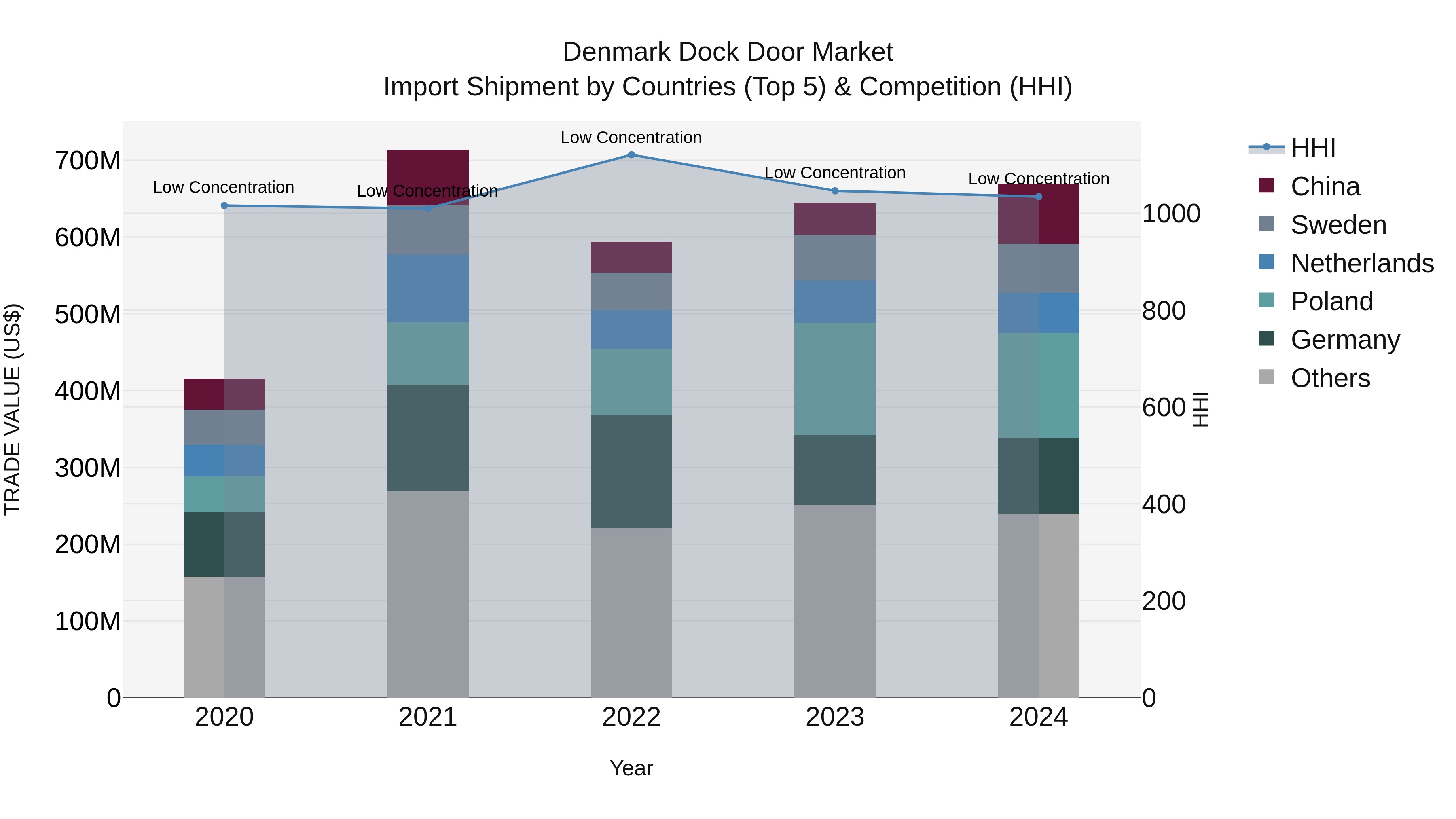 Denmark Dock Door Market Top 5 Importing Countries and Market Competition (HHI) Analysis