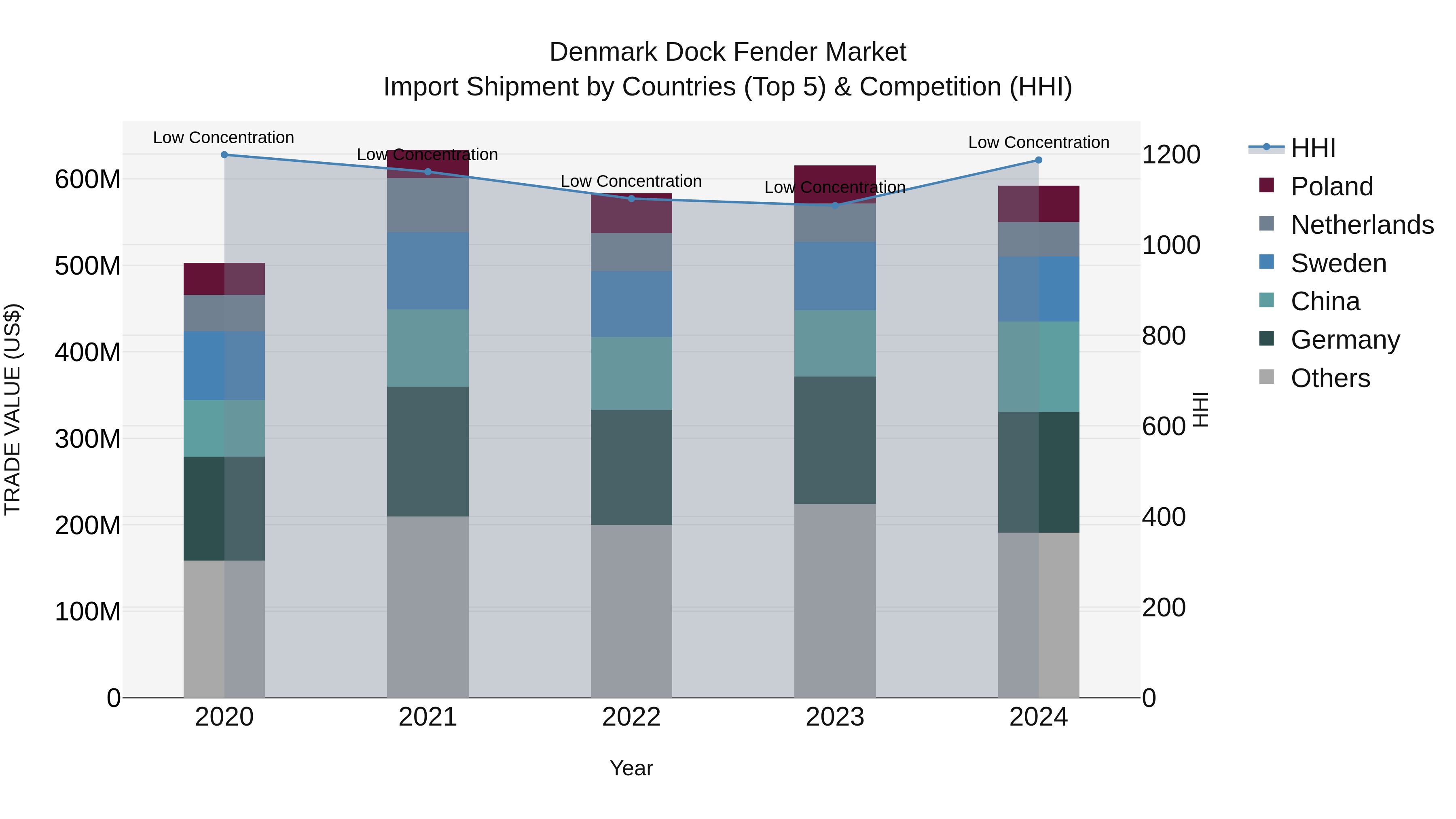 Denmark Dock Fender Market Top 5 Importing Countries and Market Competition (HHI) Analysis