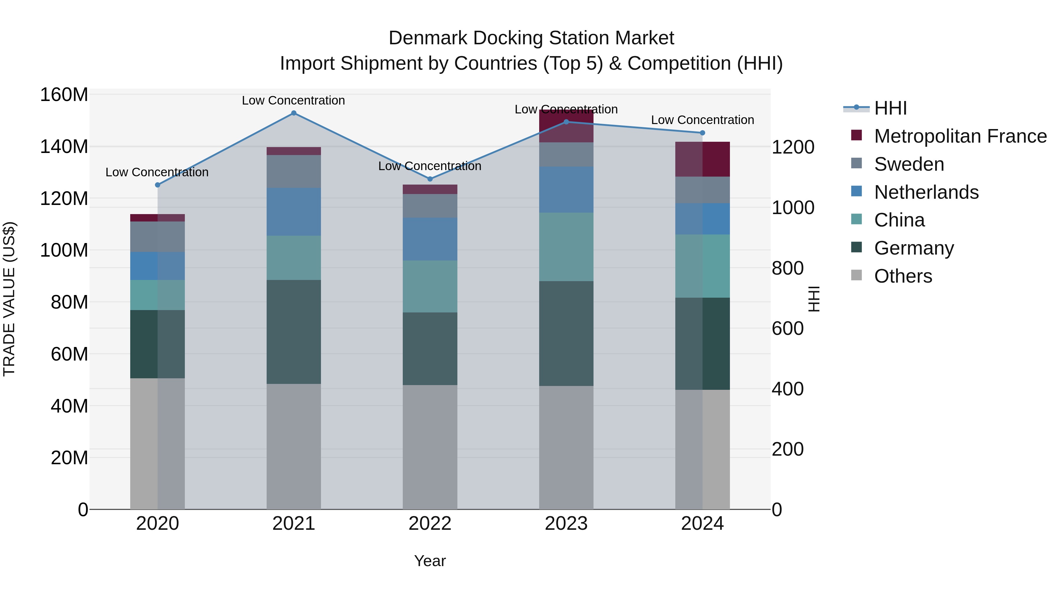 Denmark Docking Station Market Top 5 Importing Countries and Market Competition (HHI) Analysis
