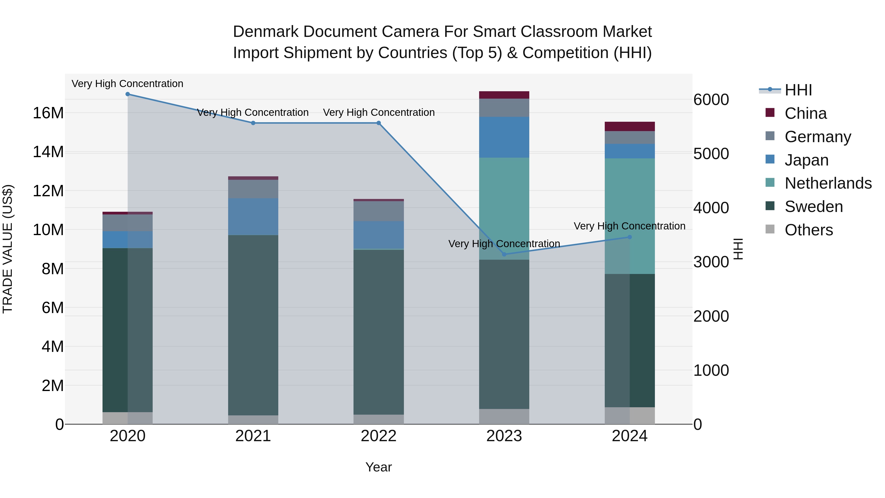 Denmark Document Camera for Smart Classroom Market Top 5 Importing Countries and Market Competition (HHI) Analysis
