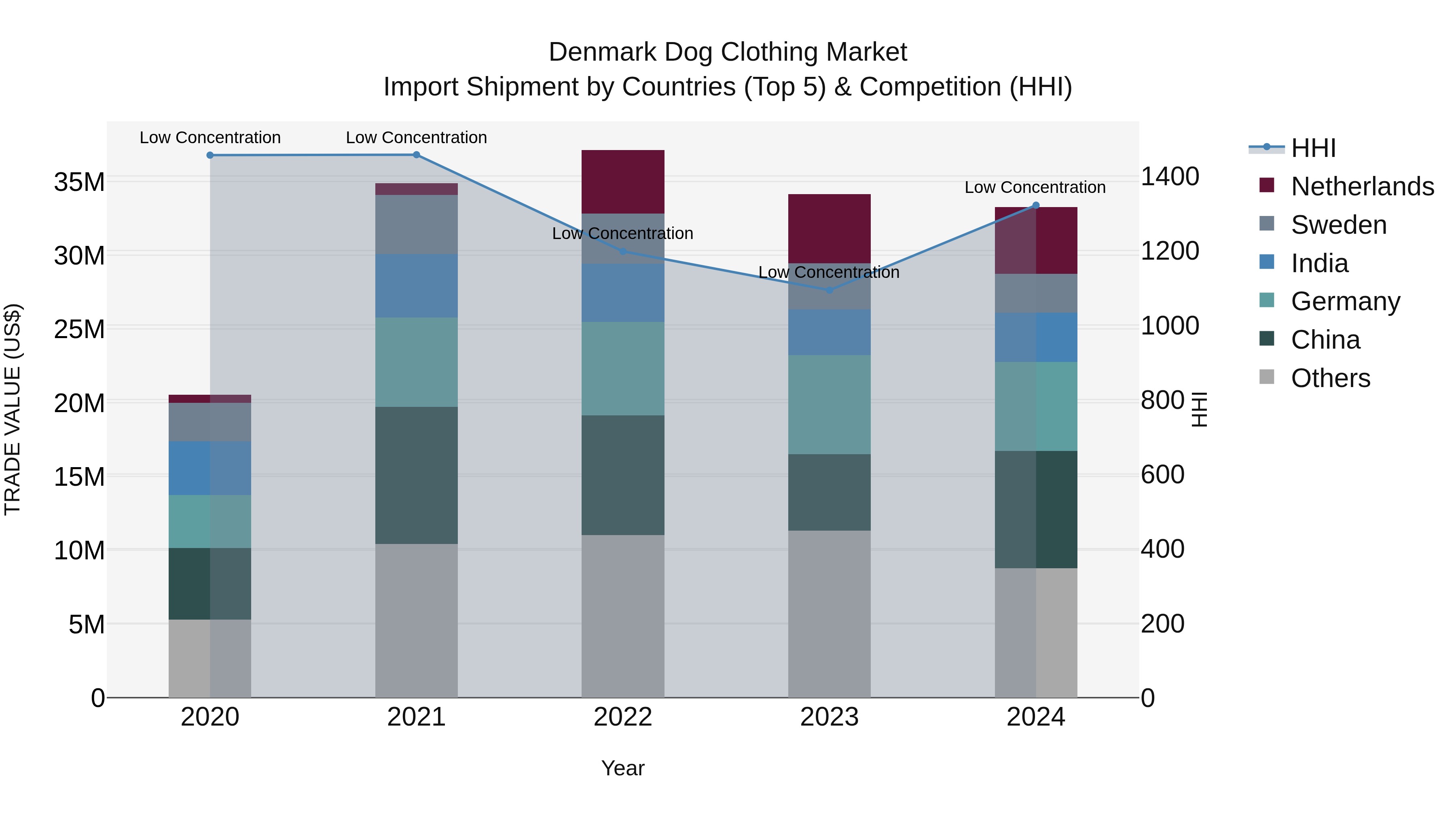 Denmark Dog Clothing Market Top 5 Importing Countries and Market Competition (HHI) Analysis