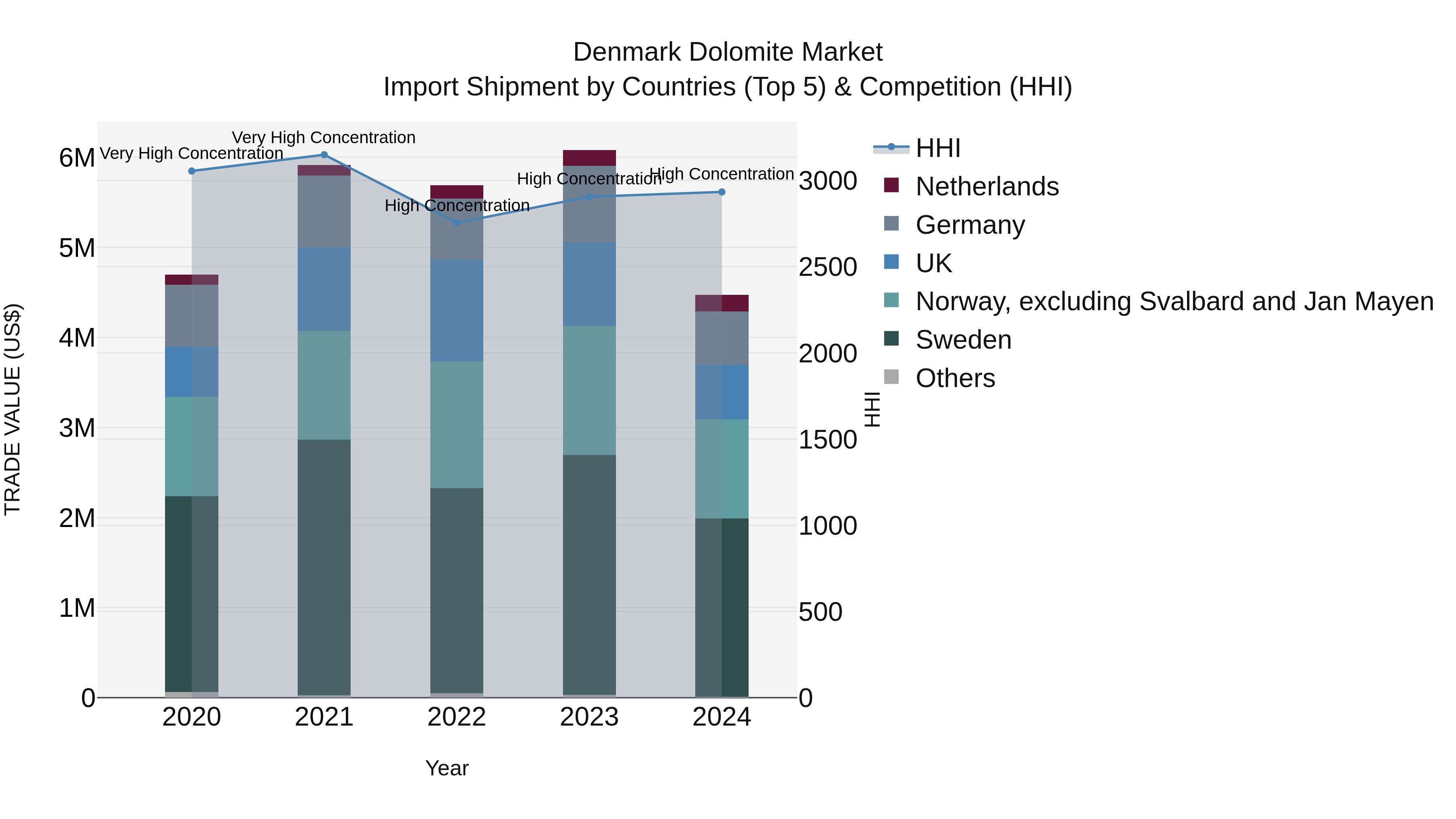 Denmark Dolomite Market Top 5 Importing Countries and Market Competition (HHI) Analysis
