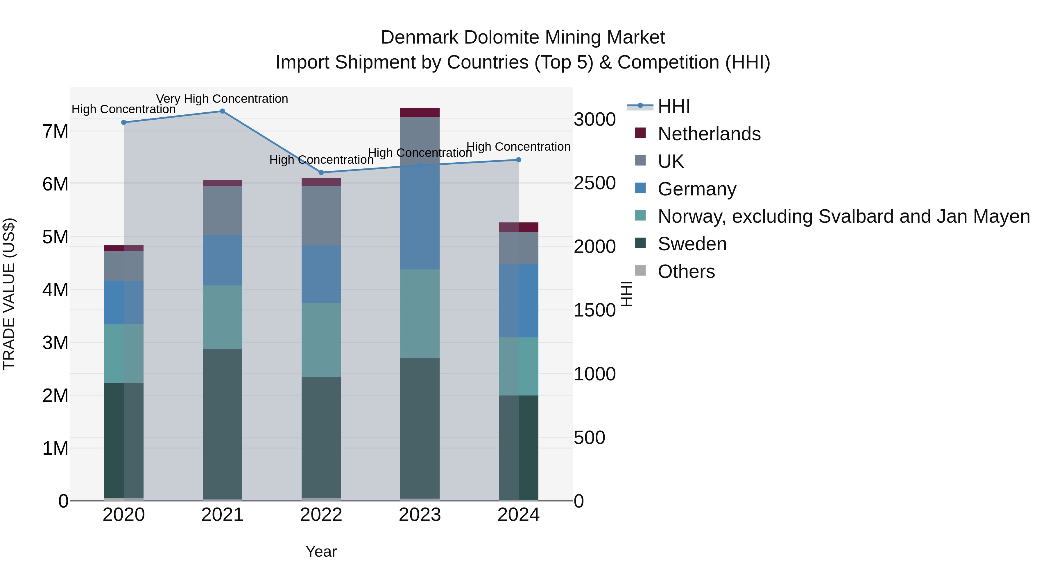 Denmark Dolomite Mining Market Top 5 Importing Countries and Market Competition (HHI) Analysis