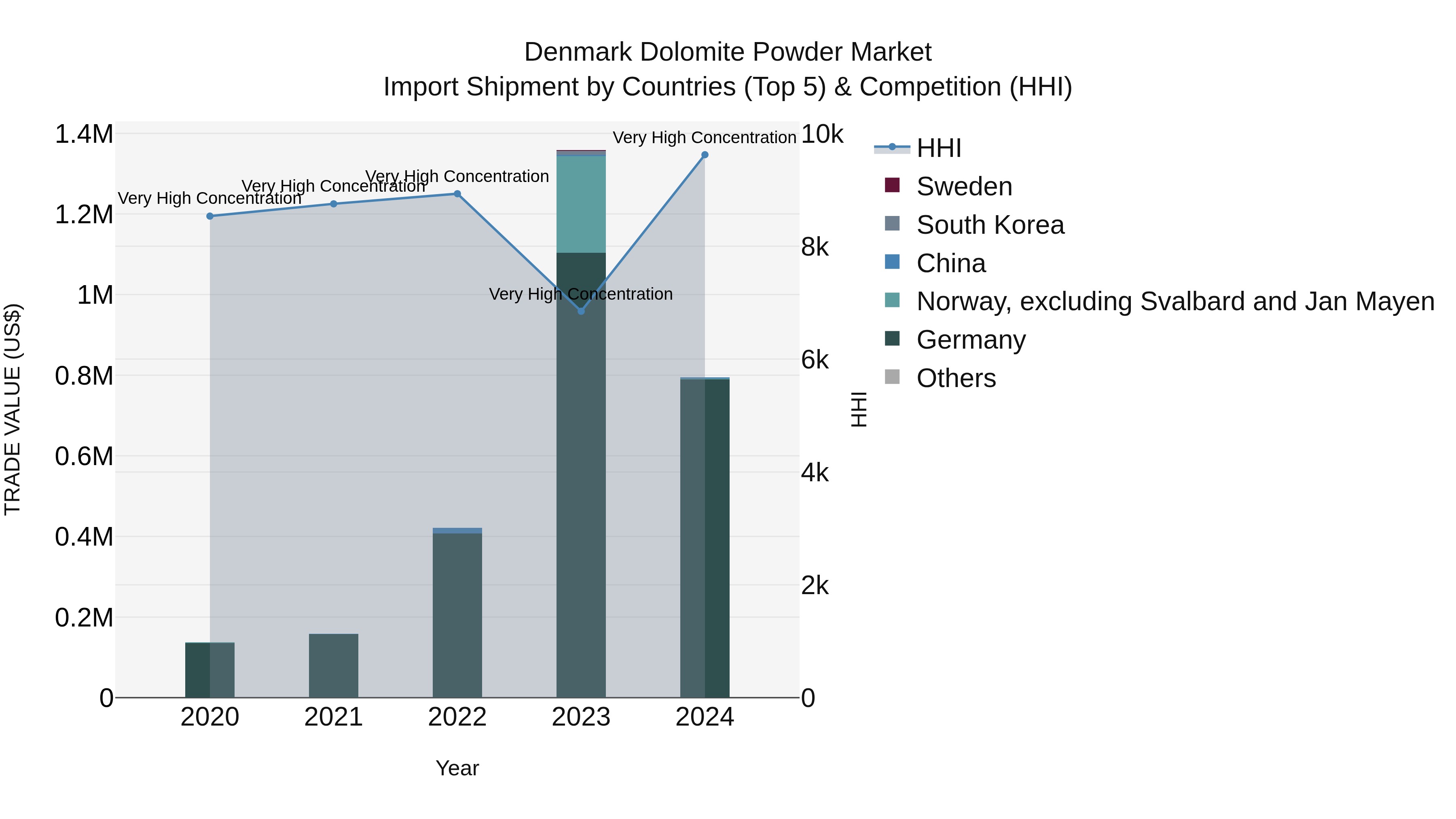 Denmark Dolomite Powder Market Top 5 Importing Countries and Market Competition (HHI) Analysis