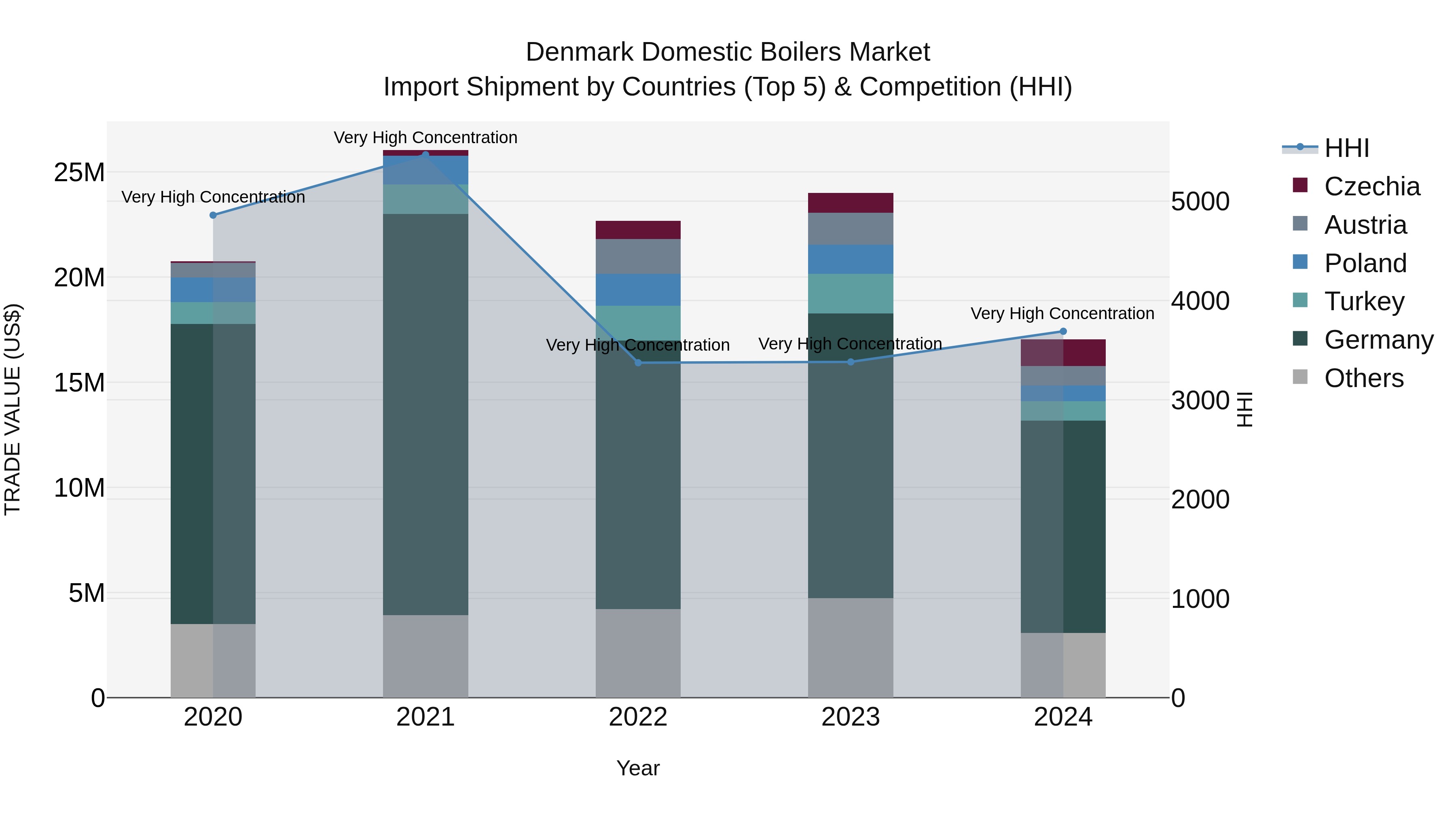 Denmark Domestic Boilers Market Top 5 Importing Countries and Market Competition (HHI) Analysis