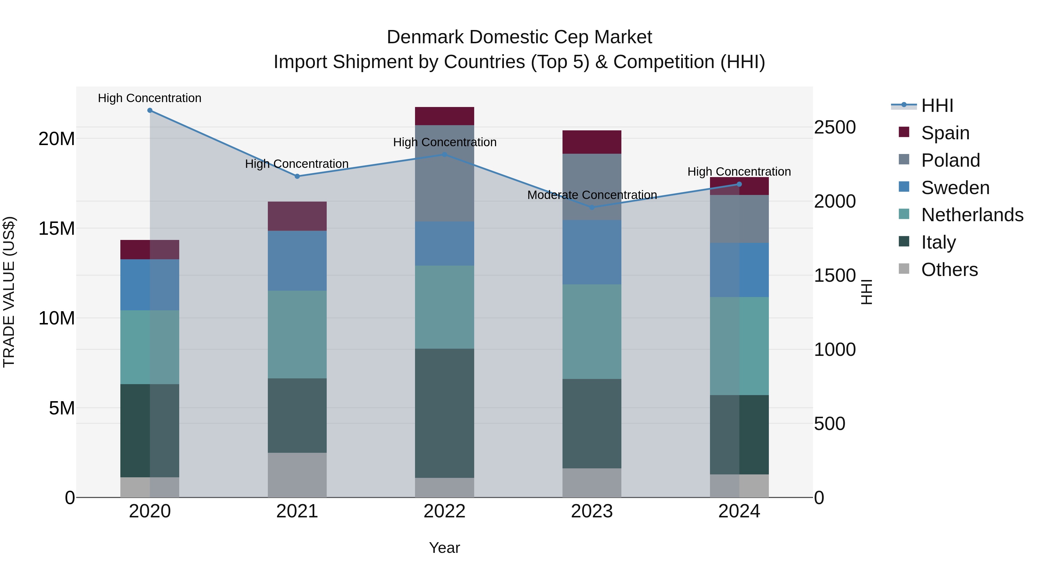 Denmark Domestic Cep Market Top 5 Importing Countries and Market Competition (HHI) Analysis