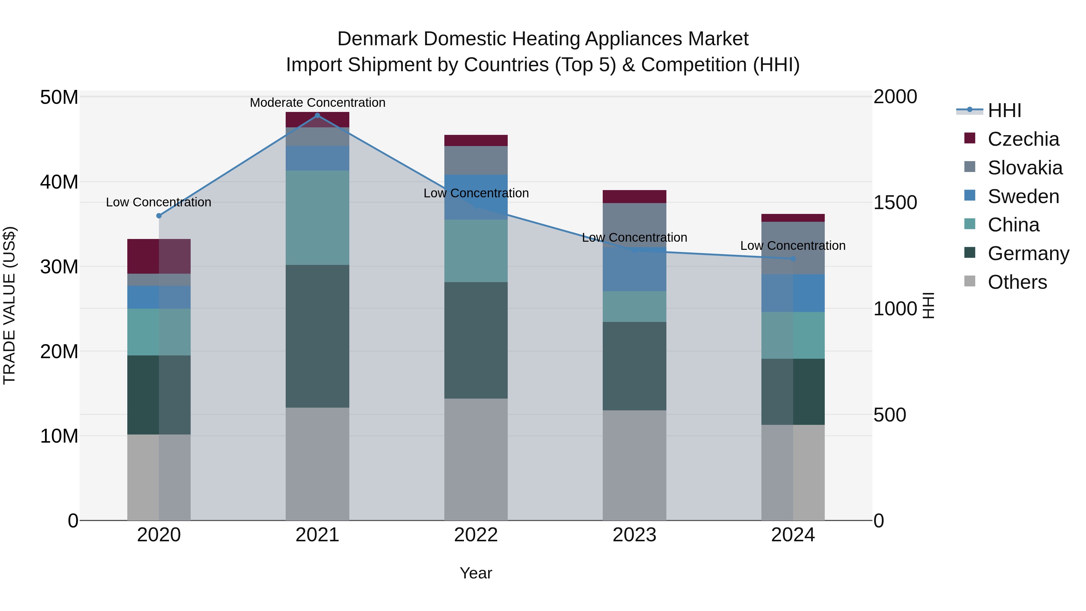 Denmark Domestic Heating Appliances Market Top 5 Importing Countries and Market Competition (HHI) Analysis