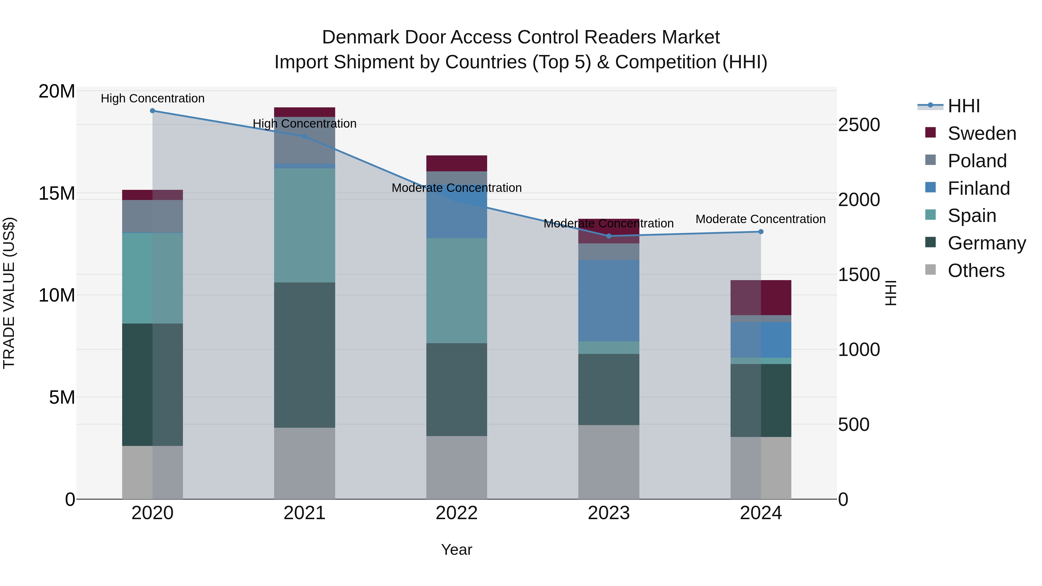 Denmark Door Access Control Readers Market Top 5 Importing Countries and Market Competition (HHI) Analysis