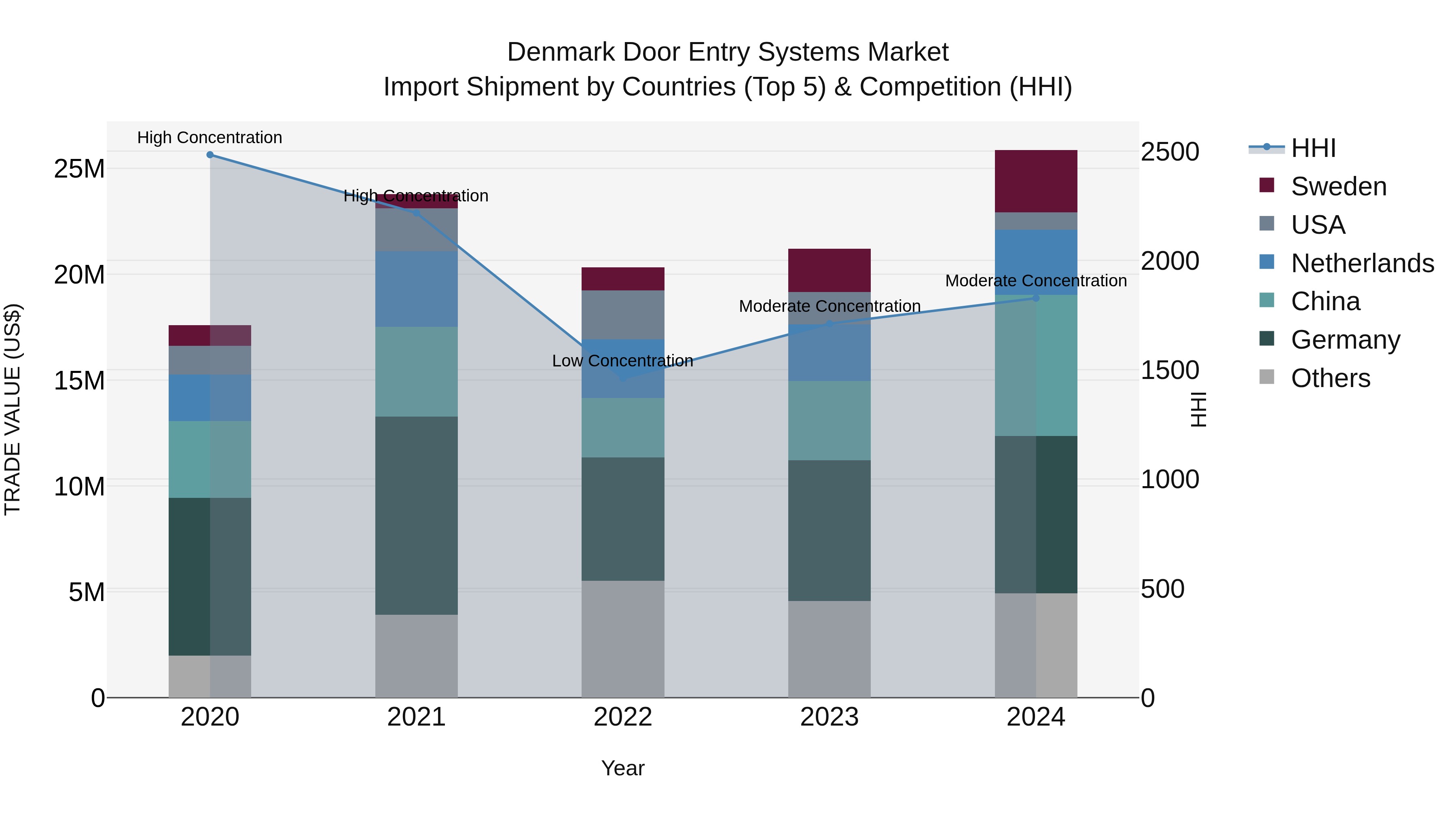 Denmark Door Entry Systems Market Top 5 Importing Countries and Market Competition (HHI) Analysis