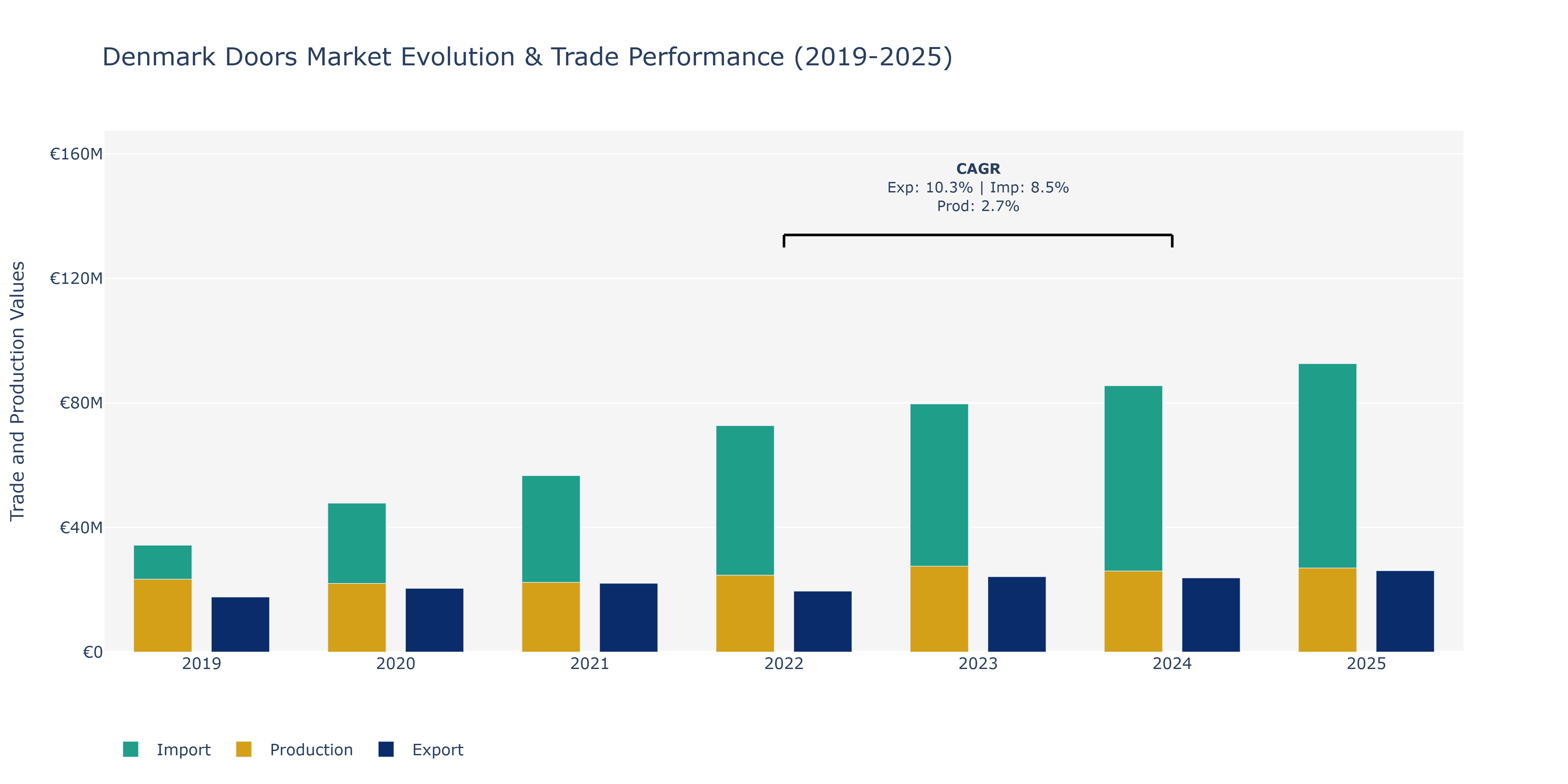 Denmark Doors Market: Production & Trade Performance (2019-2025)