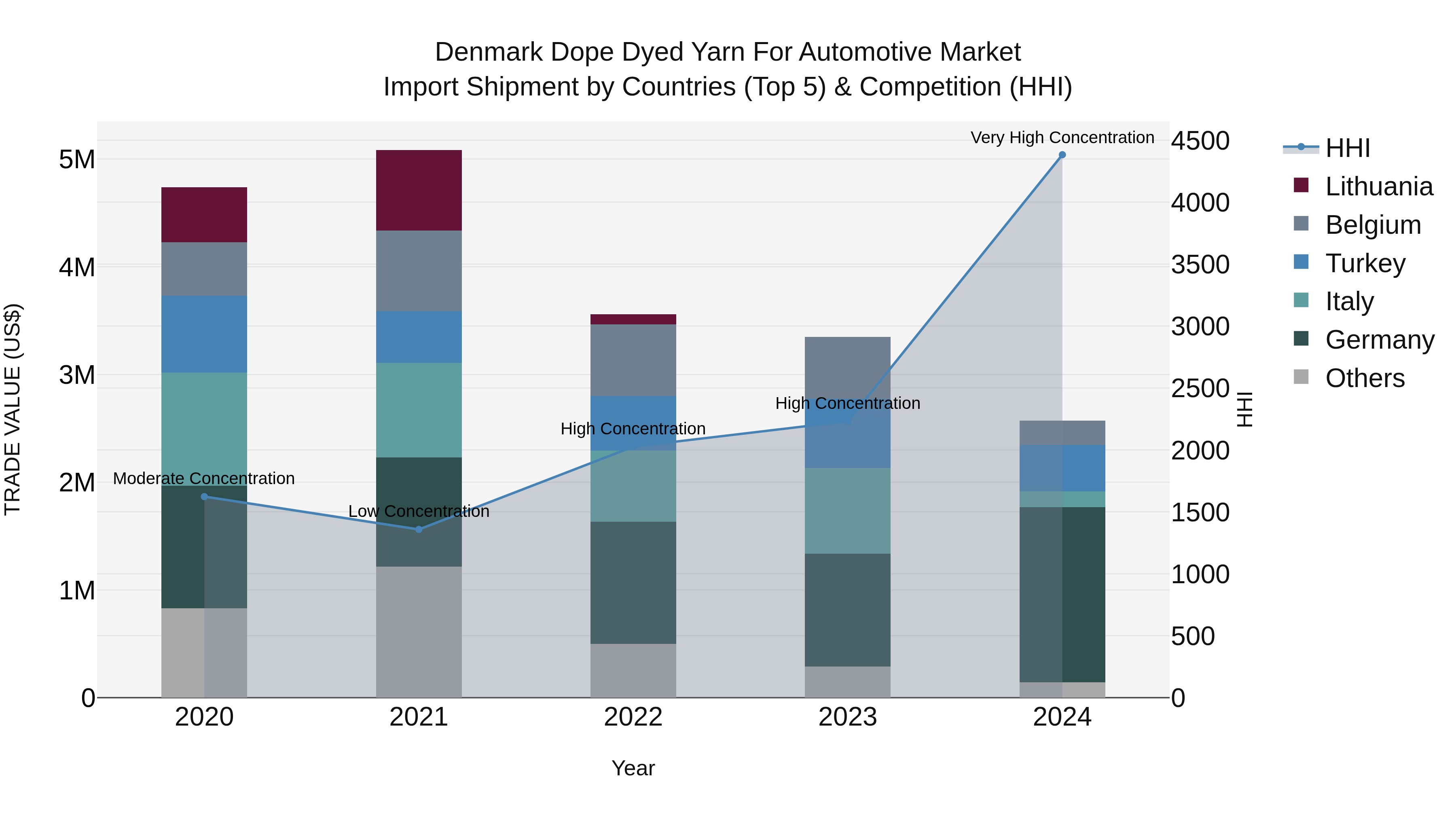 Denmark Dope Dyed Yarn for Automotive Market Top 5 Importing Countries and Market Competition (HHI) Analysis