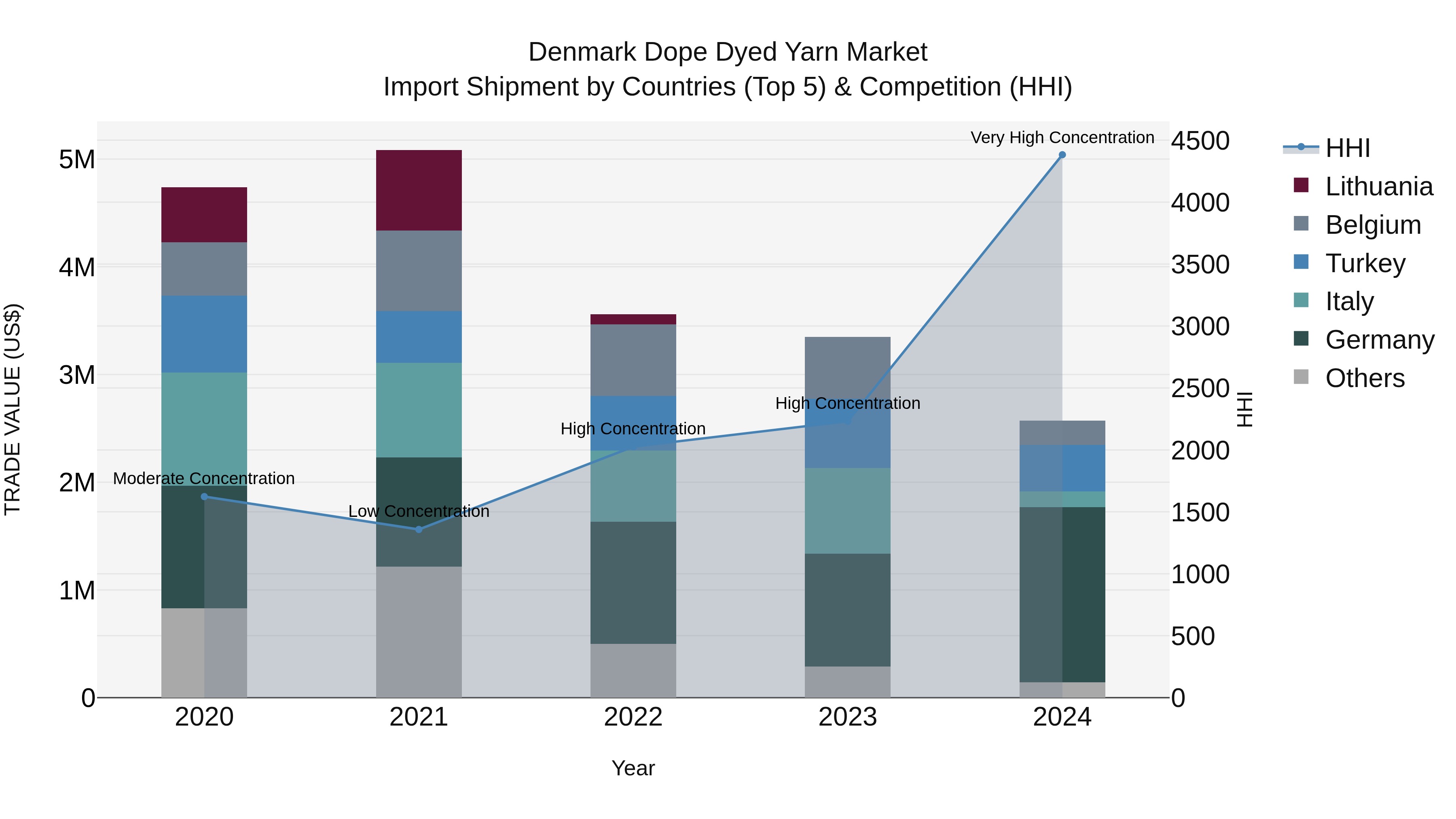 Denmark Dope Dyed Yarn Market Top 5 Importing Countries and Market Competition (HHI) Analysis