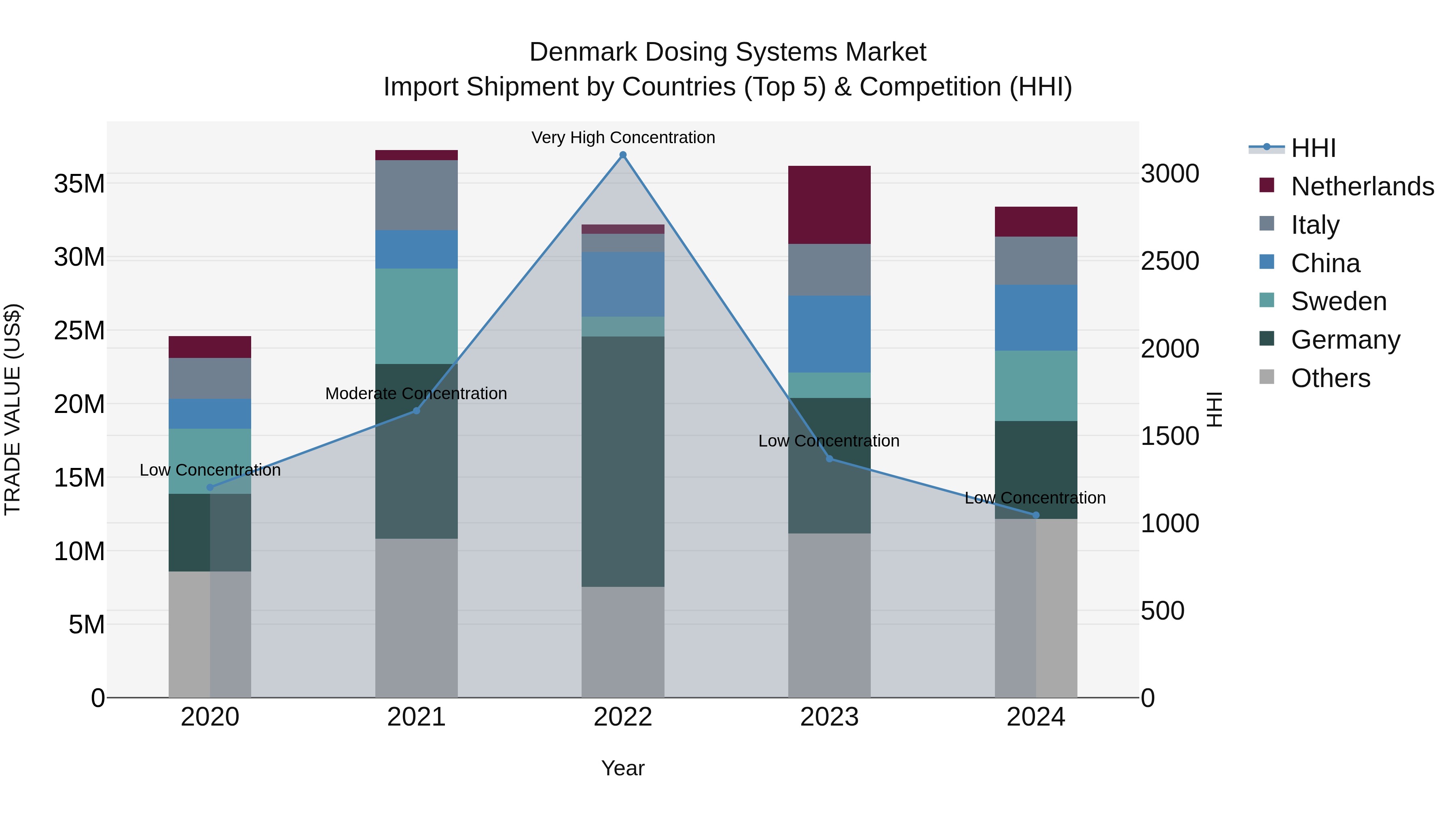 Denmark Dosing Systems Market Top 5 Importing Countries and Market Competition (HHI) Analysis