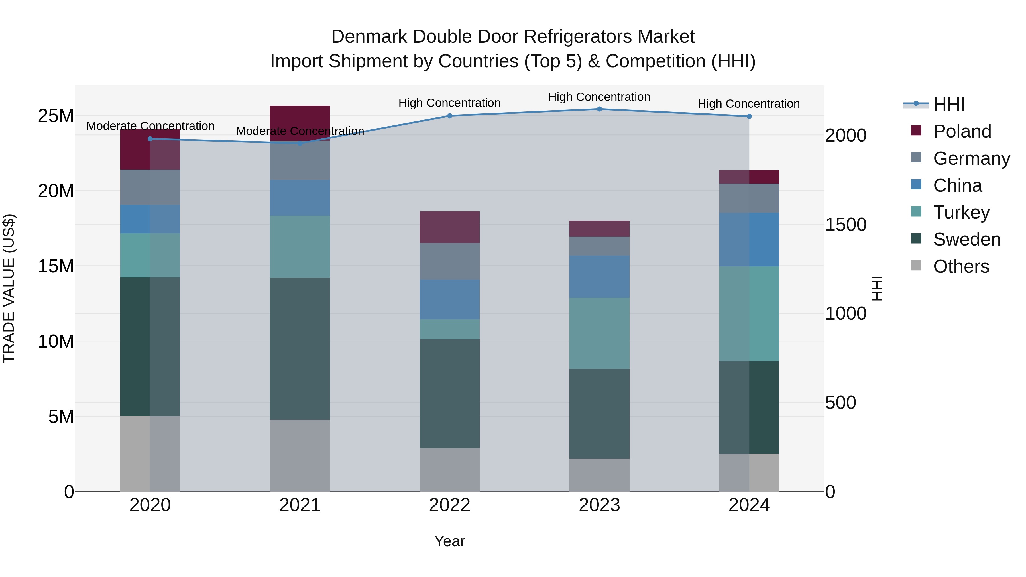 Denmark Double Door Refrigerators Market Top 5 Importing Countries and Market Competition (HHI) Analysis