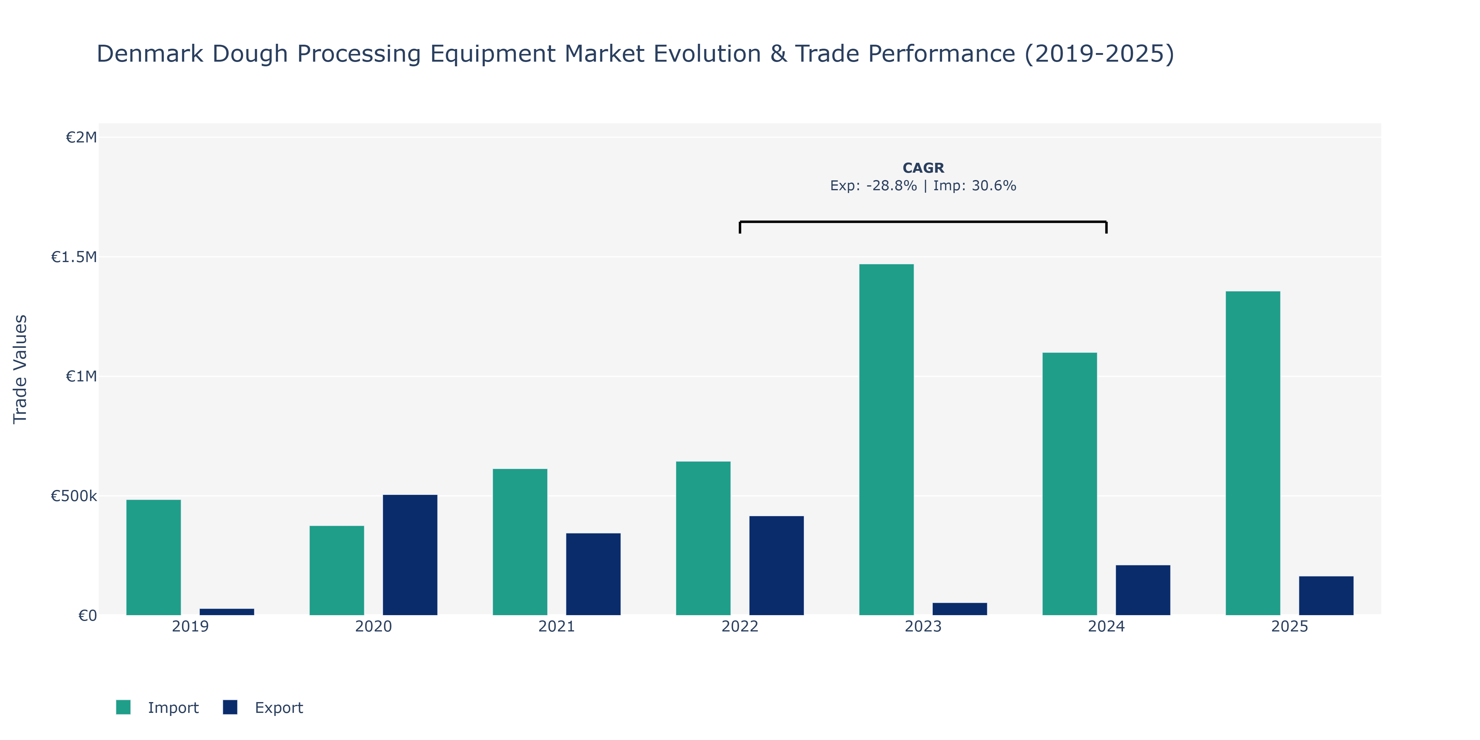 Denmark Dough Processing Equipment Market: Production & Trade Performance (2019-2025)