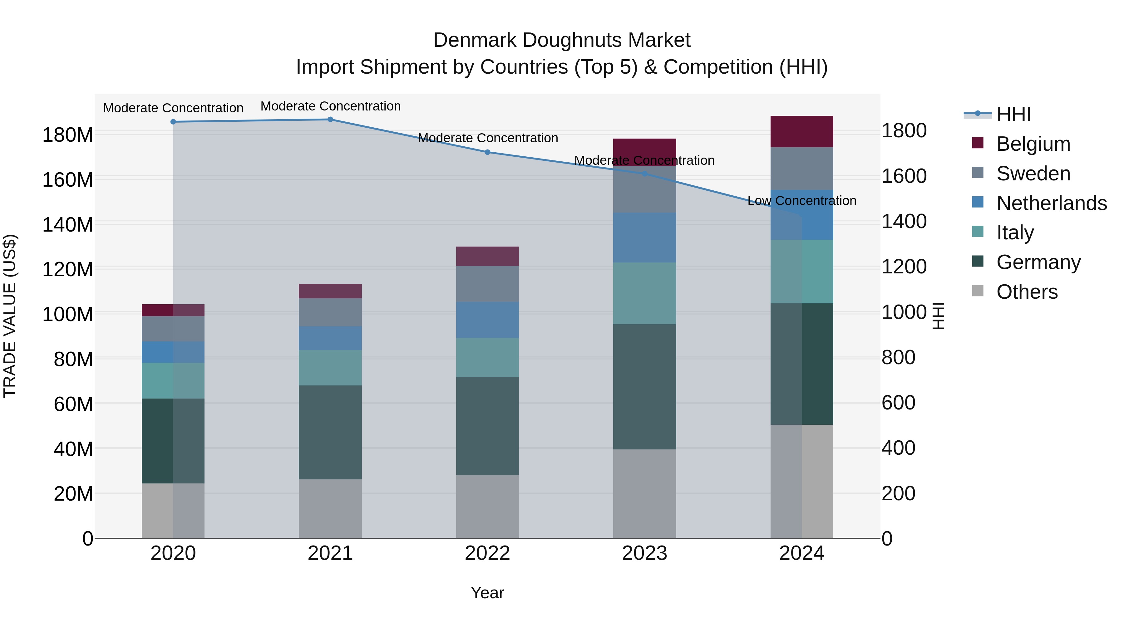Denmark Doughnuts Market Top 5 Importing Countries and Market Competition (HHI) Analysis