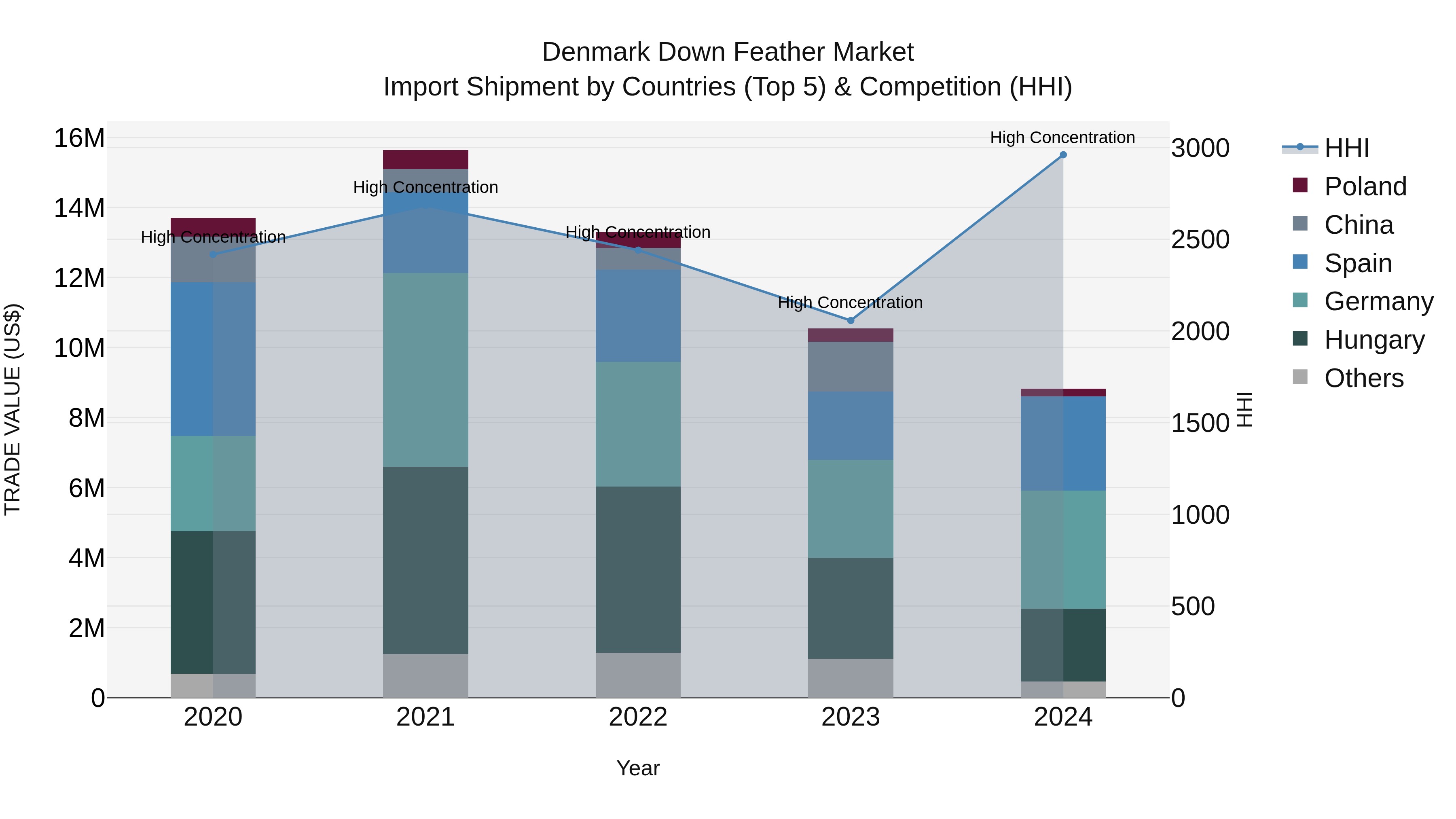 Denmark Down Feather Market Top 5 Importing Countries and Market Competition (HHI) Analysis