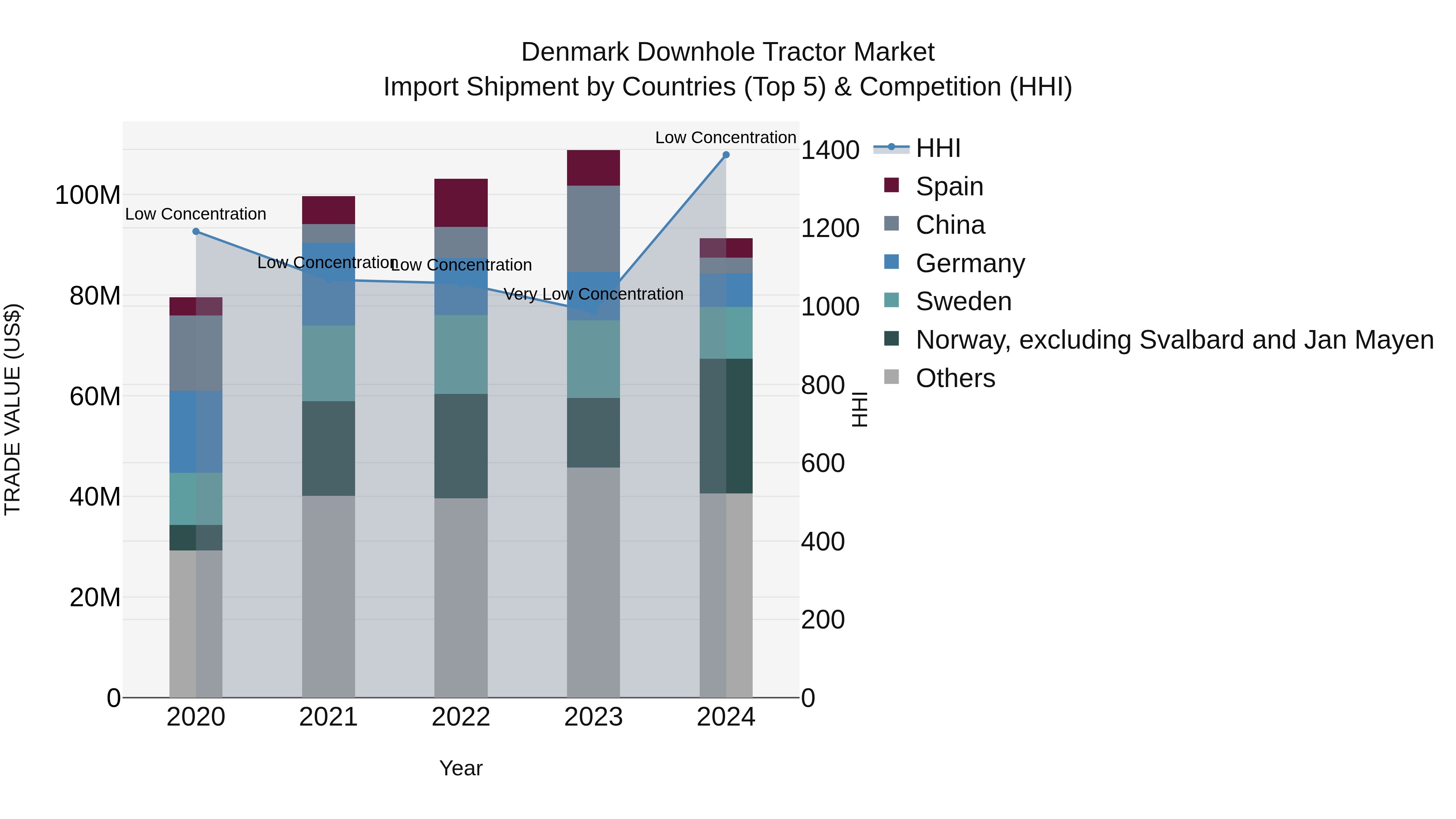 Denmark Downhole Tractor Market Top 5 Importing Countries and Market Competition (HHI) Analysis