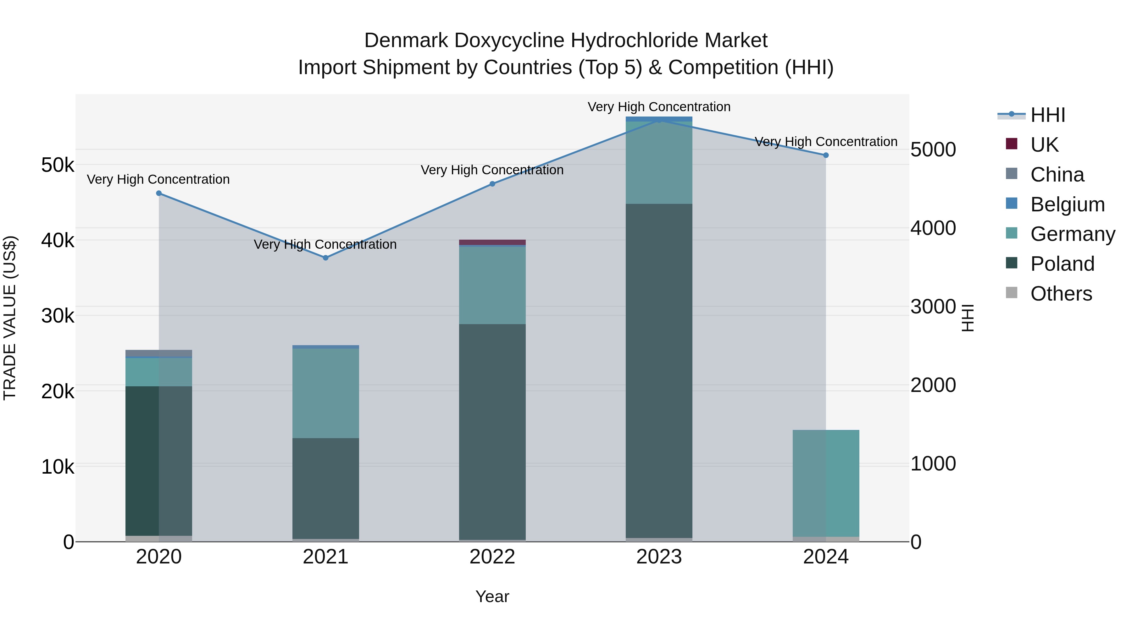 Denmark Doxycycline Hydrochloride Market Top 5 Importing Countries and Market Competition (HHI) Analysis