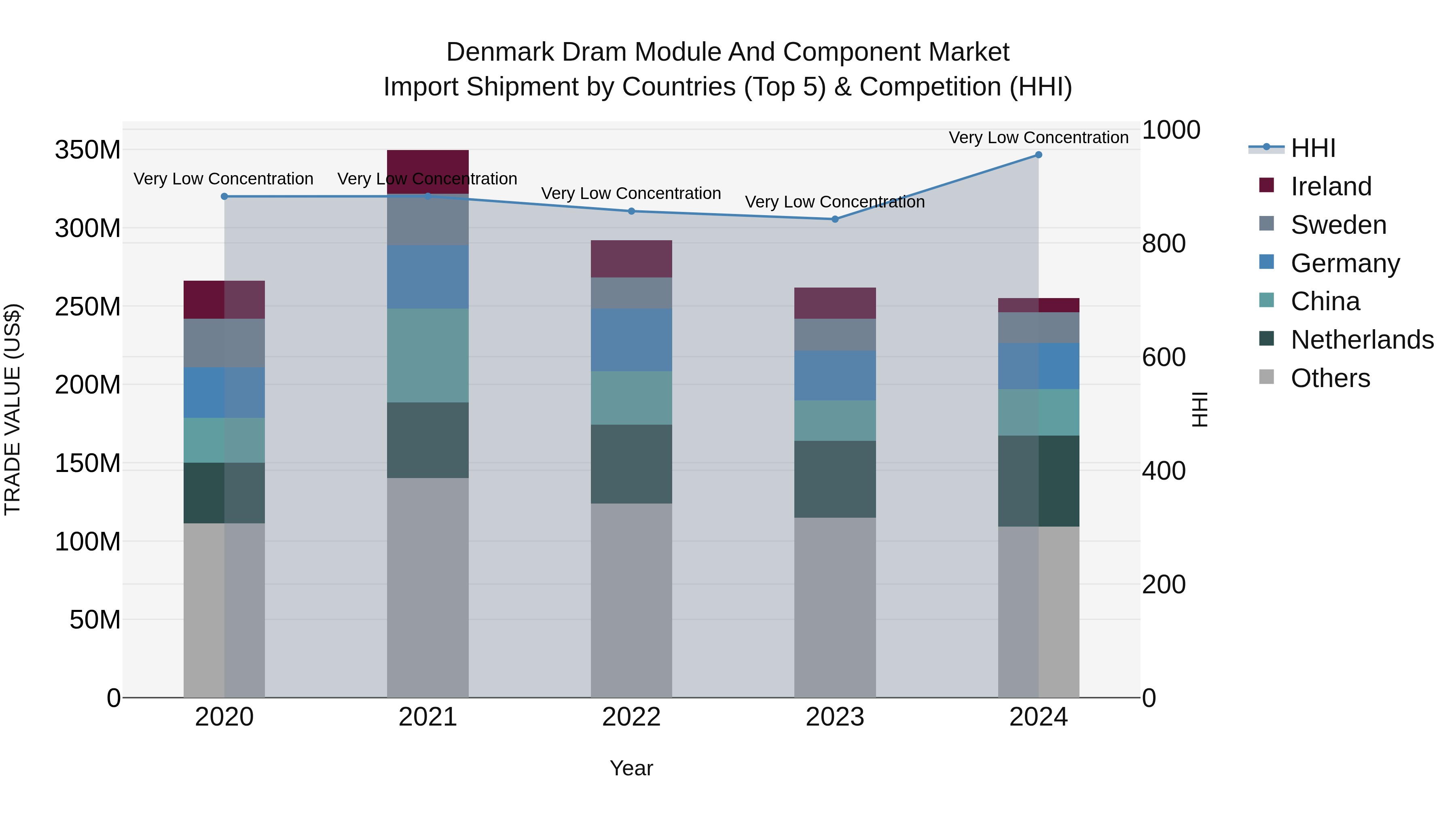 Denmark Dram Module and Component Market Top 5 Importing Countries and Market Competition (HHI) Analysis