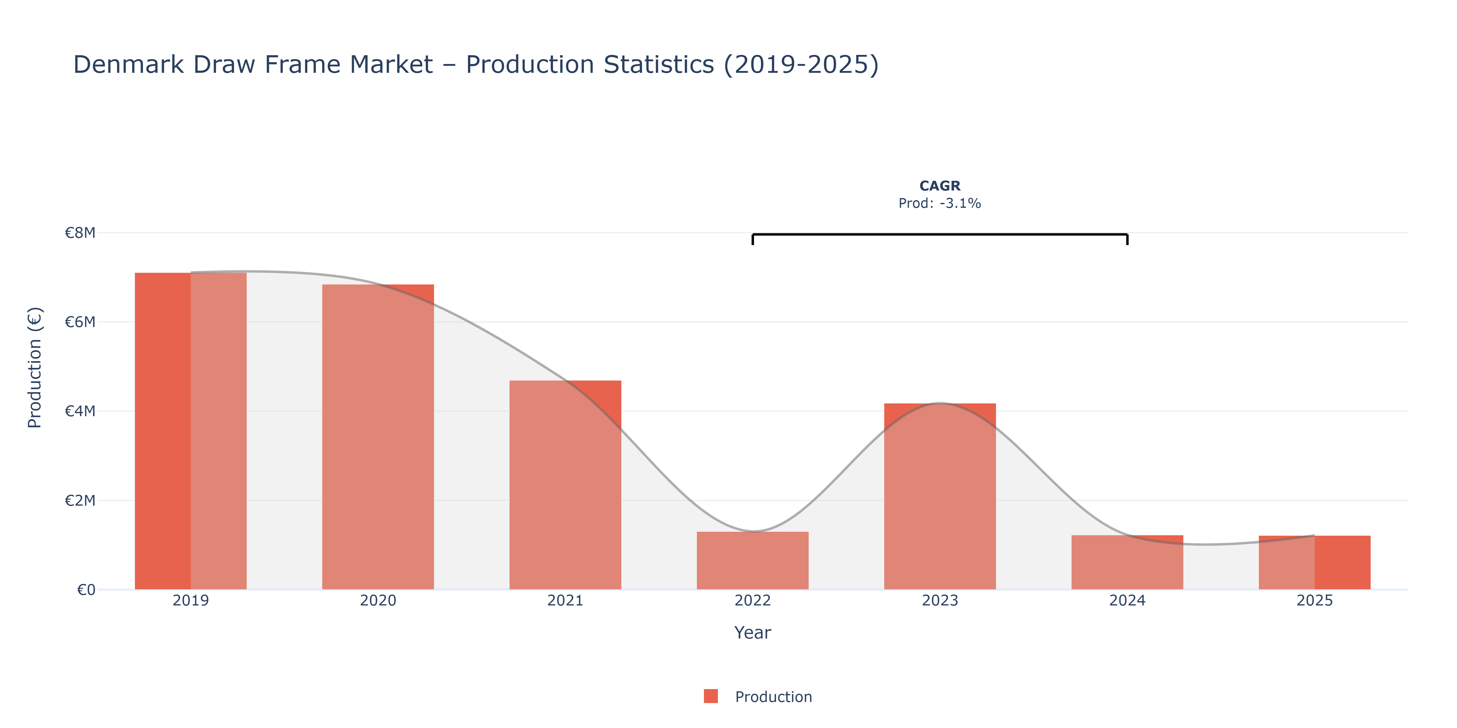 Denmark Draw Frame - Market Production Statistics (2019-2025)
